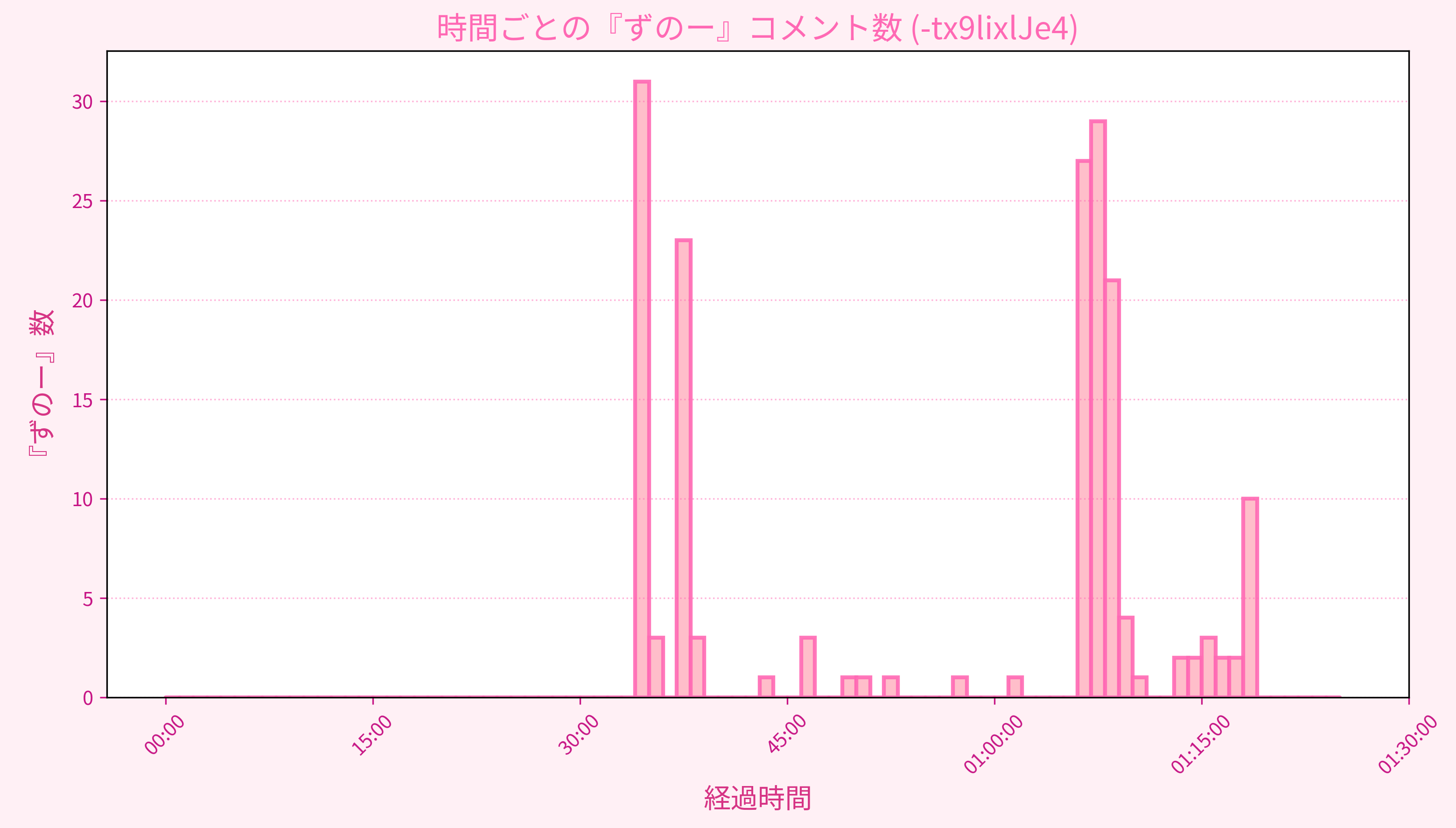 Graph for Video