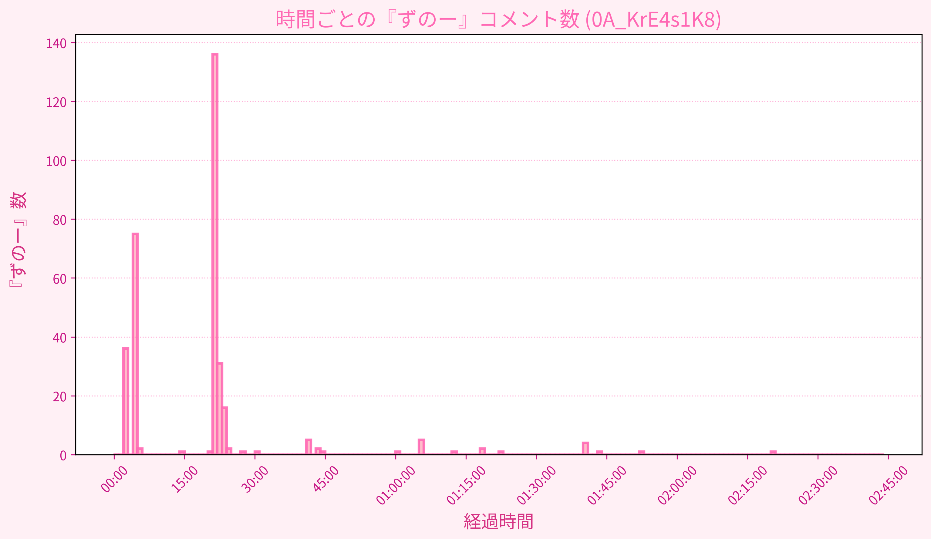 Graph for Video