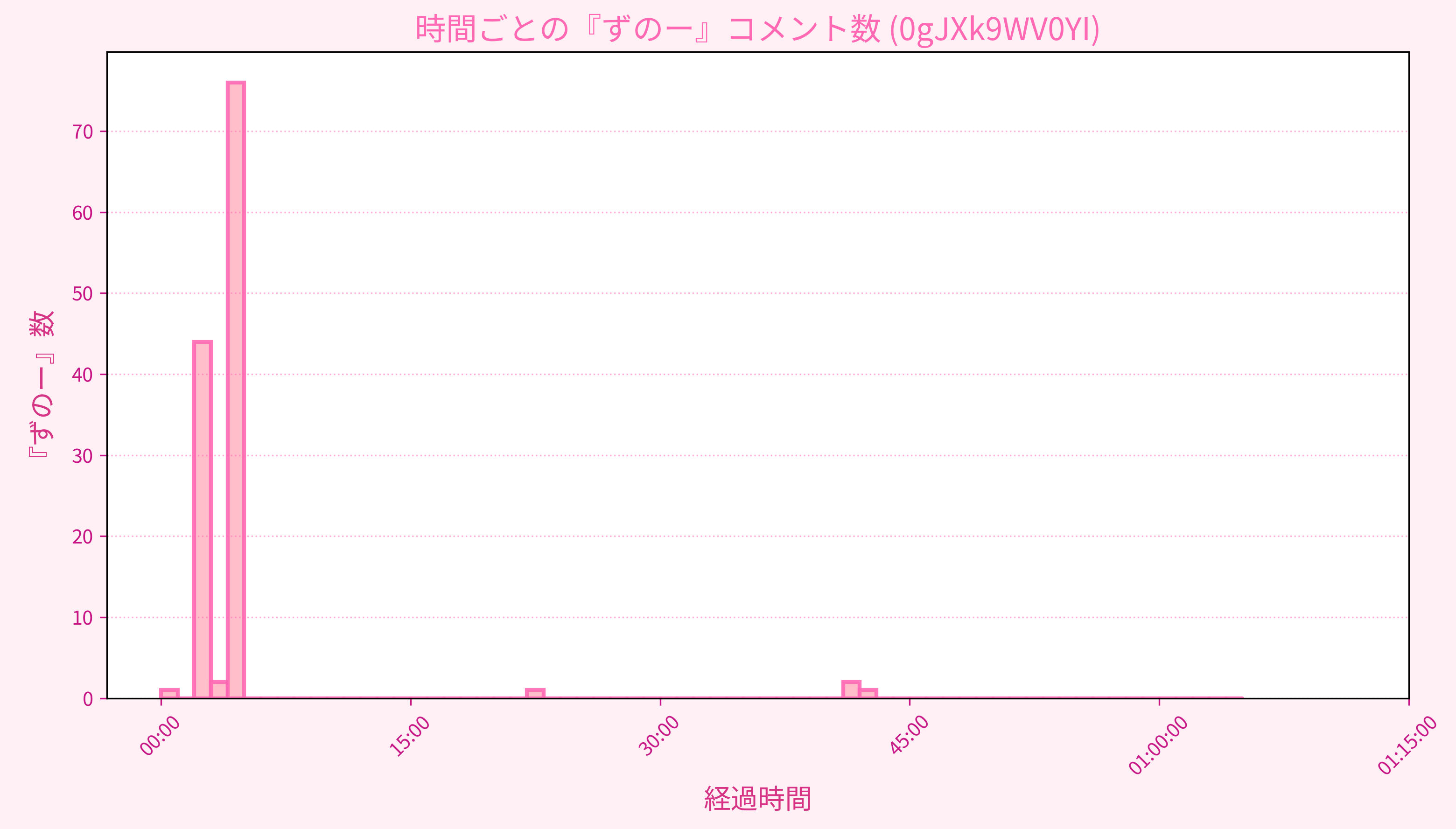 Graph for Video