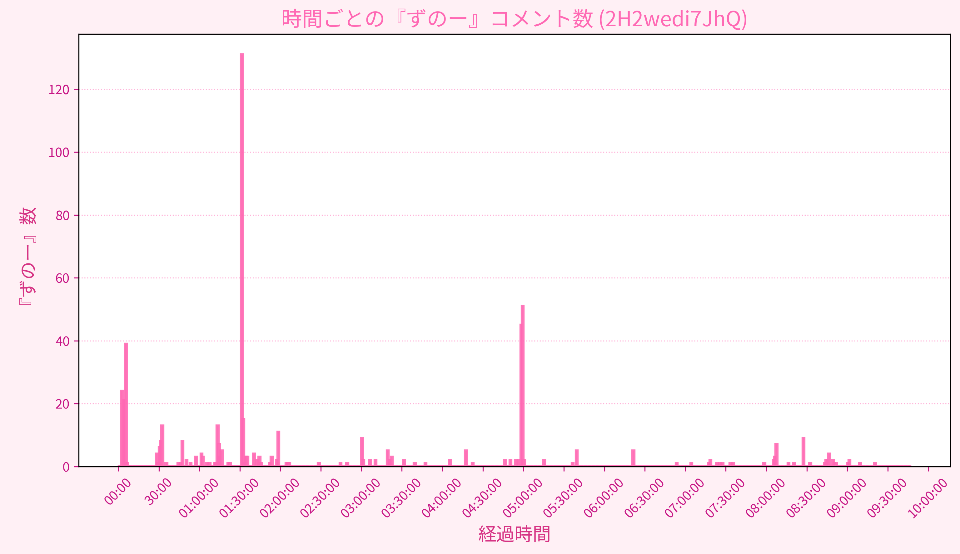 Graph for Video