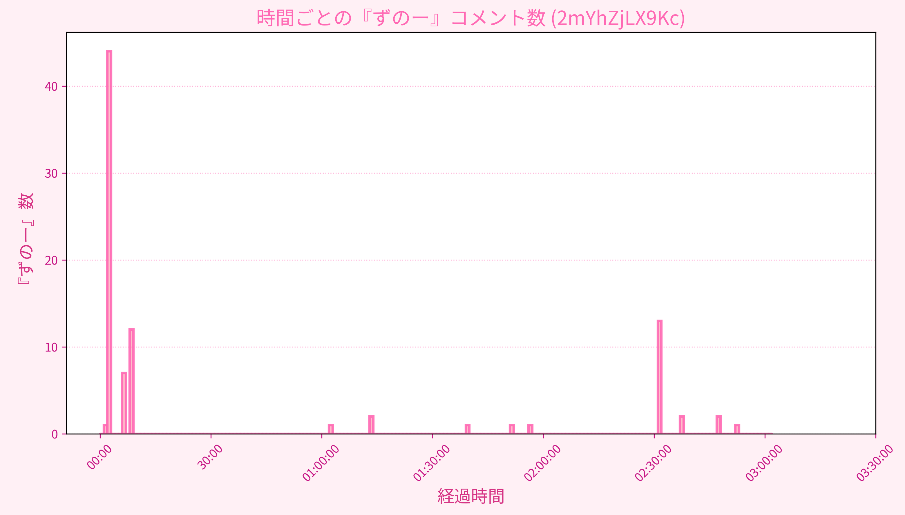 Graph for Video