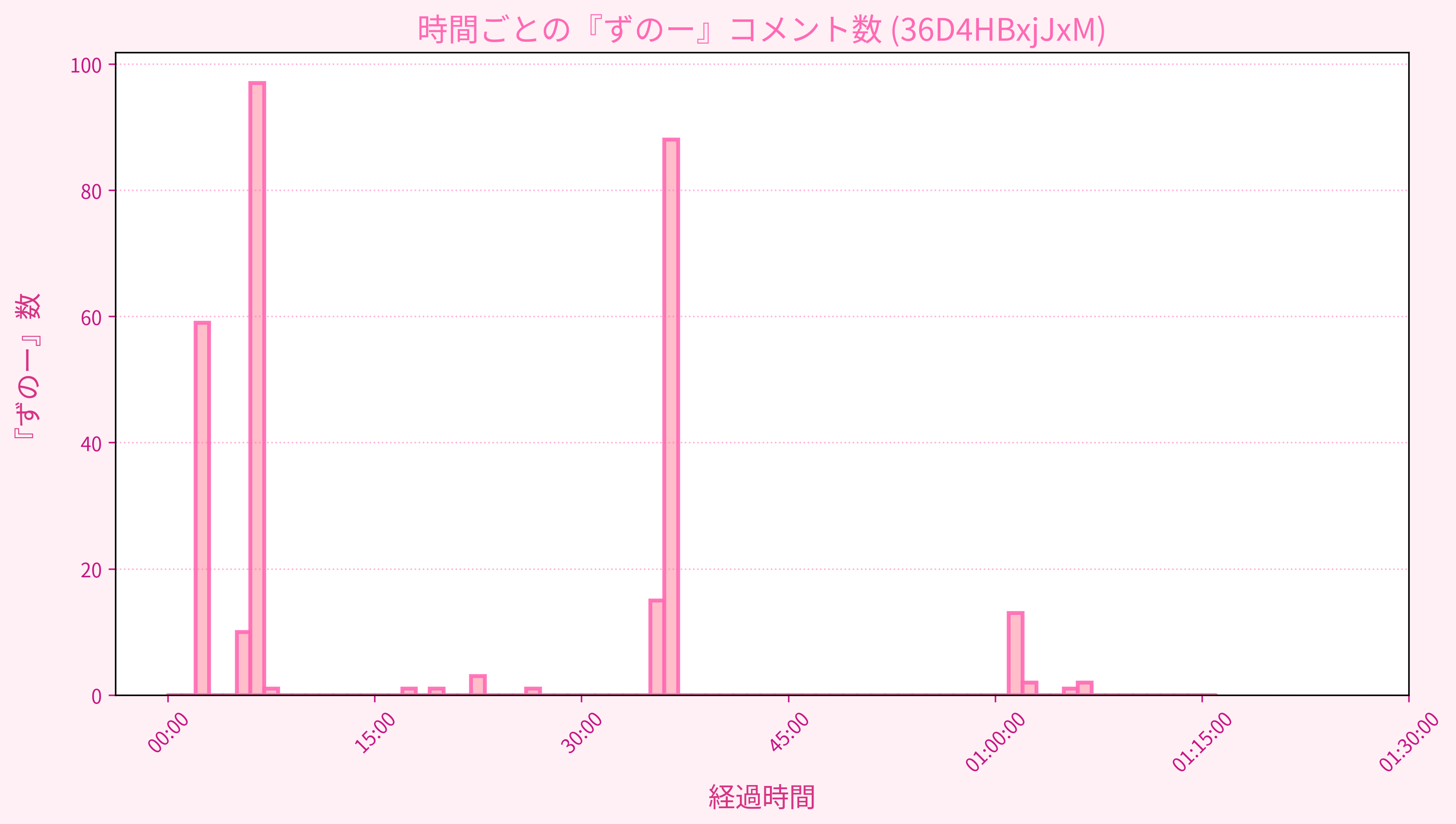 Graph for Video