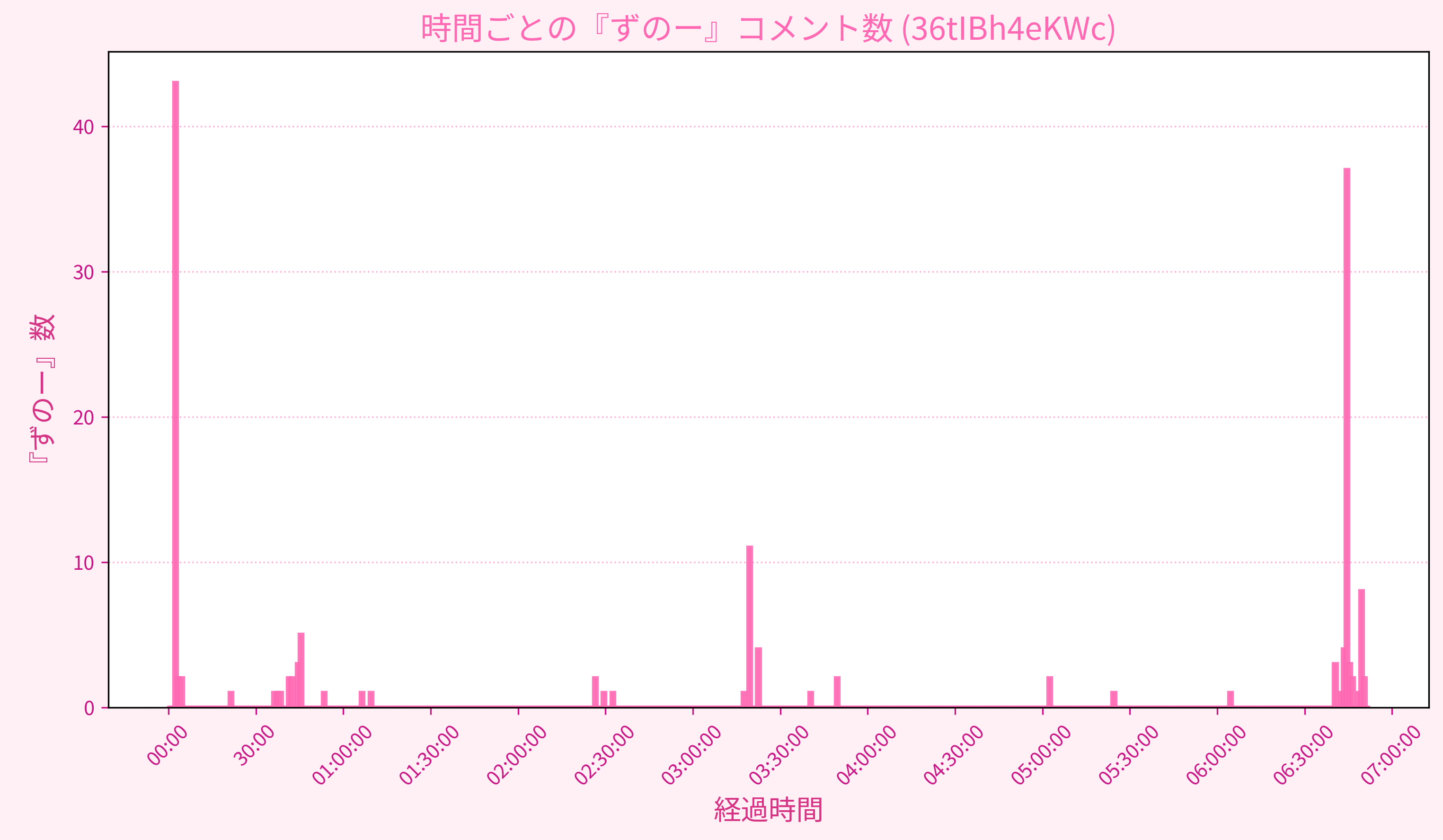 Graph for Video