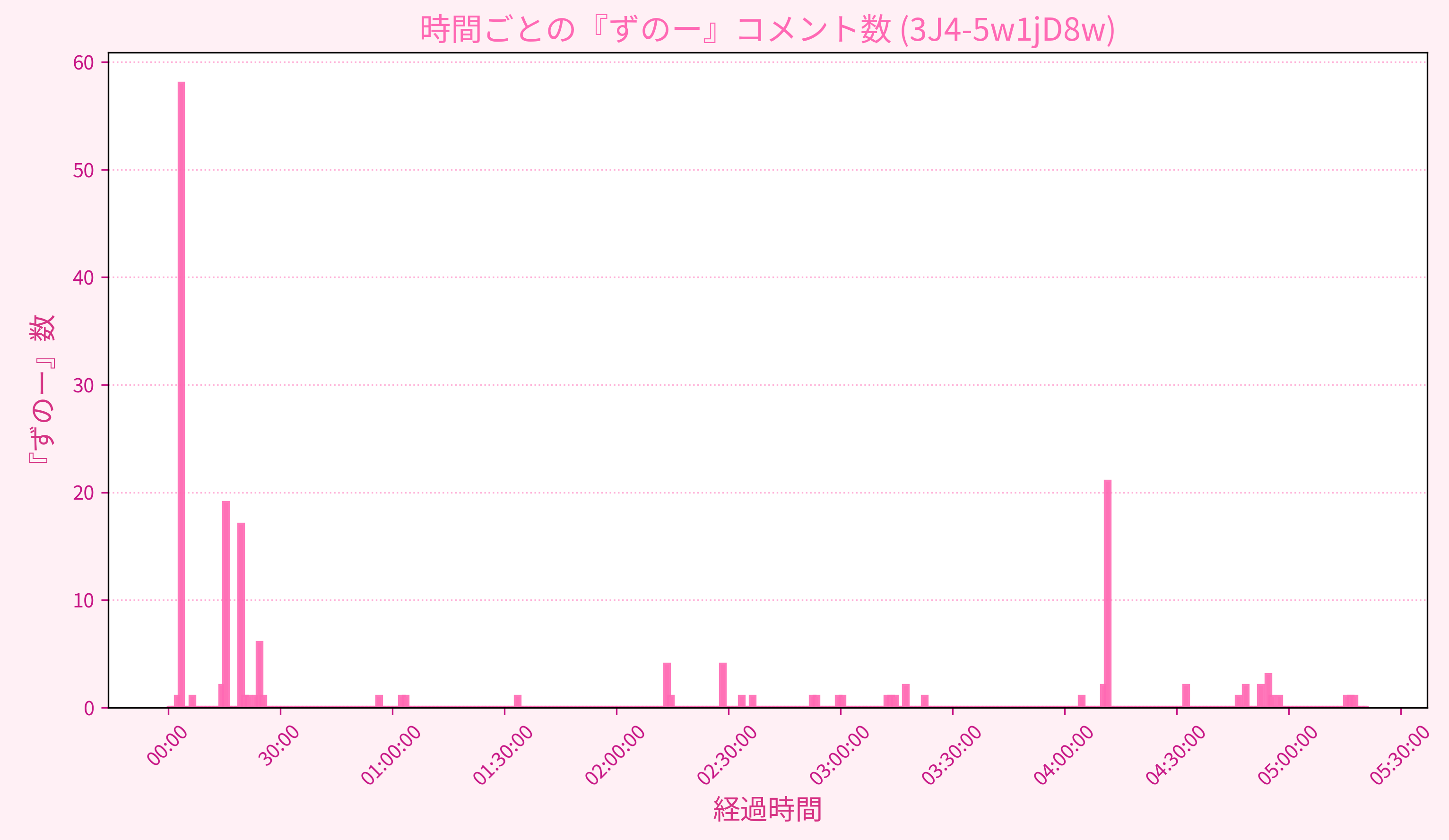 Graph for Video