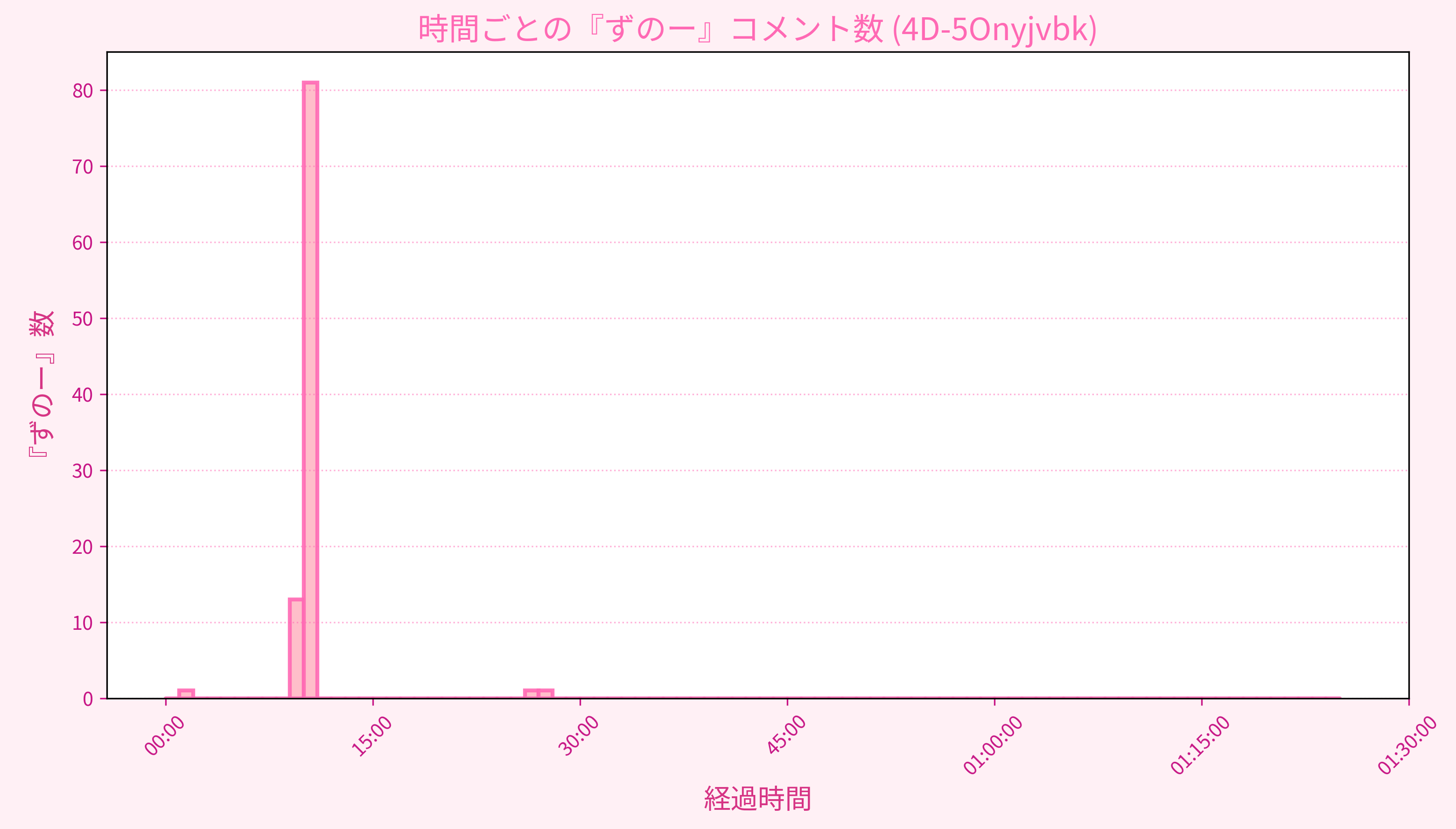 Graph for Video
