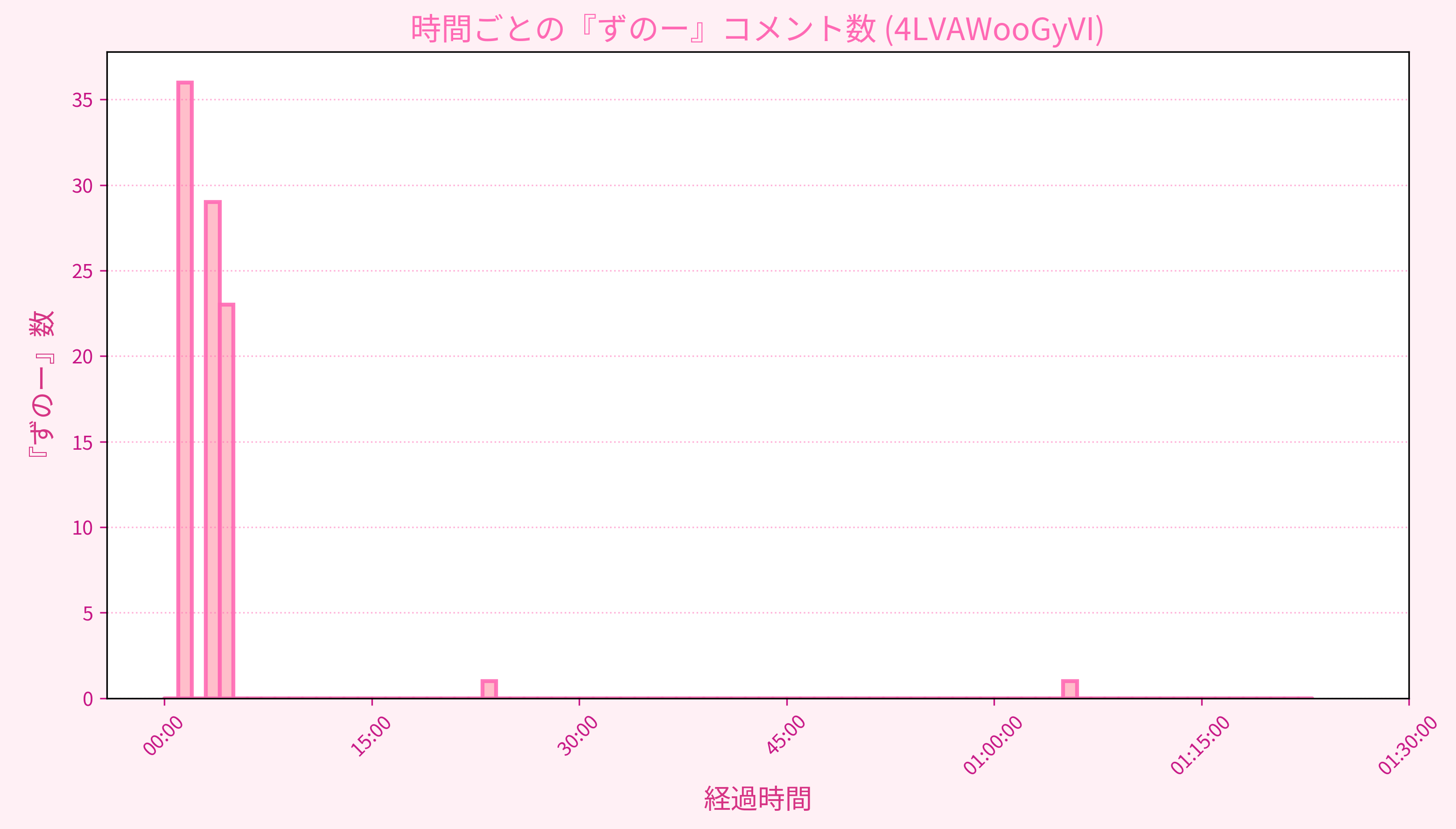 Graph for Video