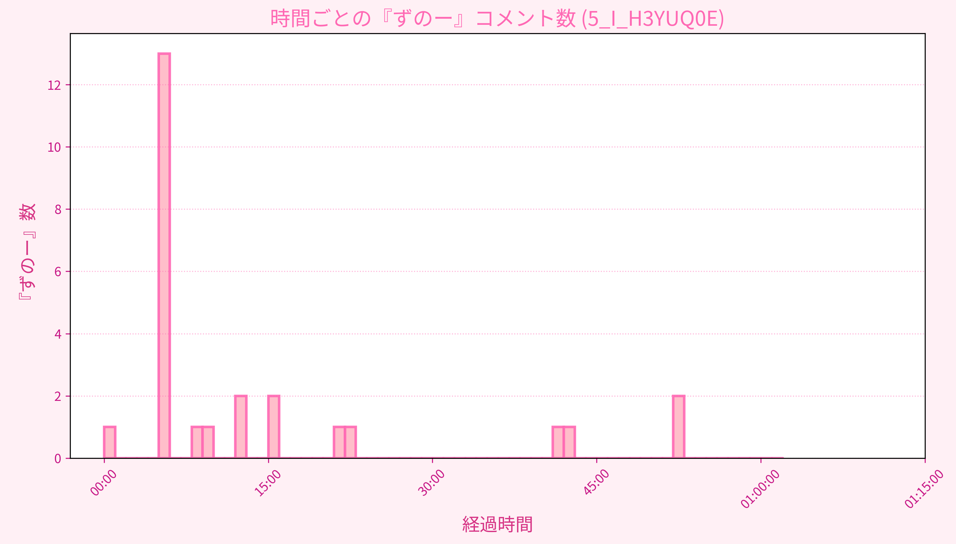 Graph for Video