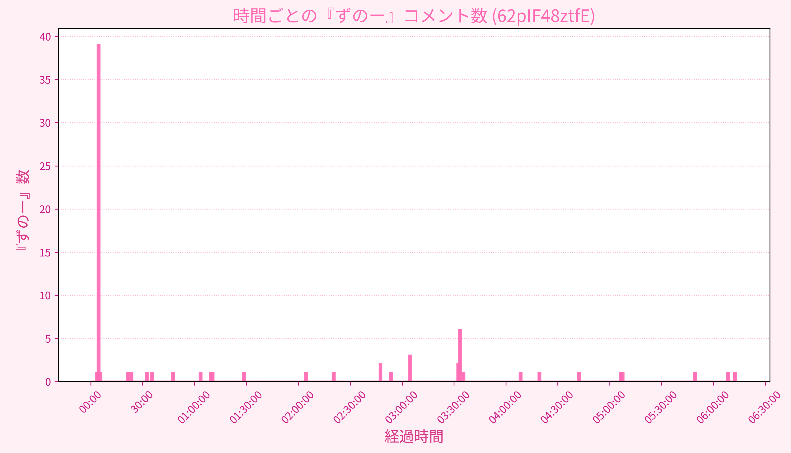 Graph for Video