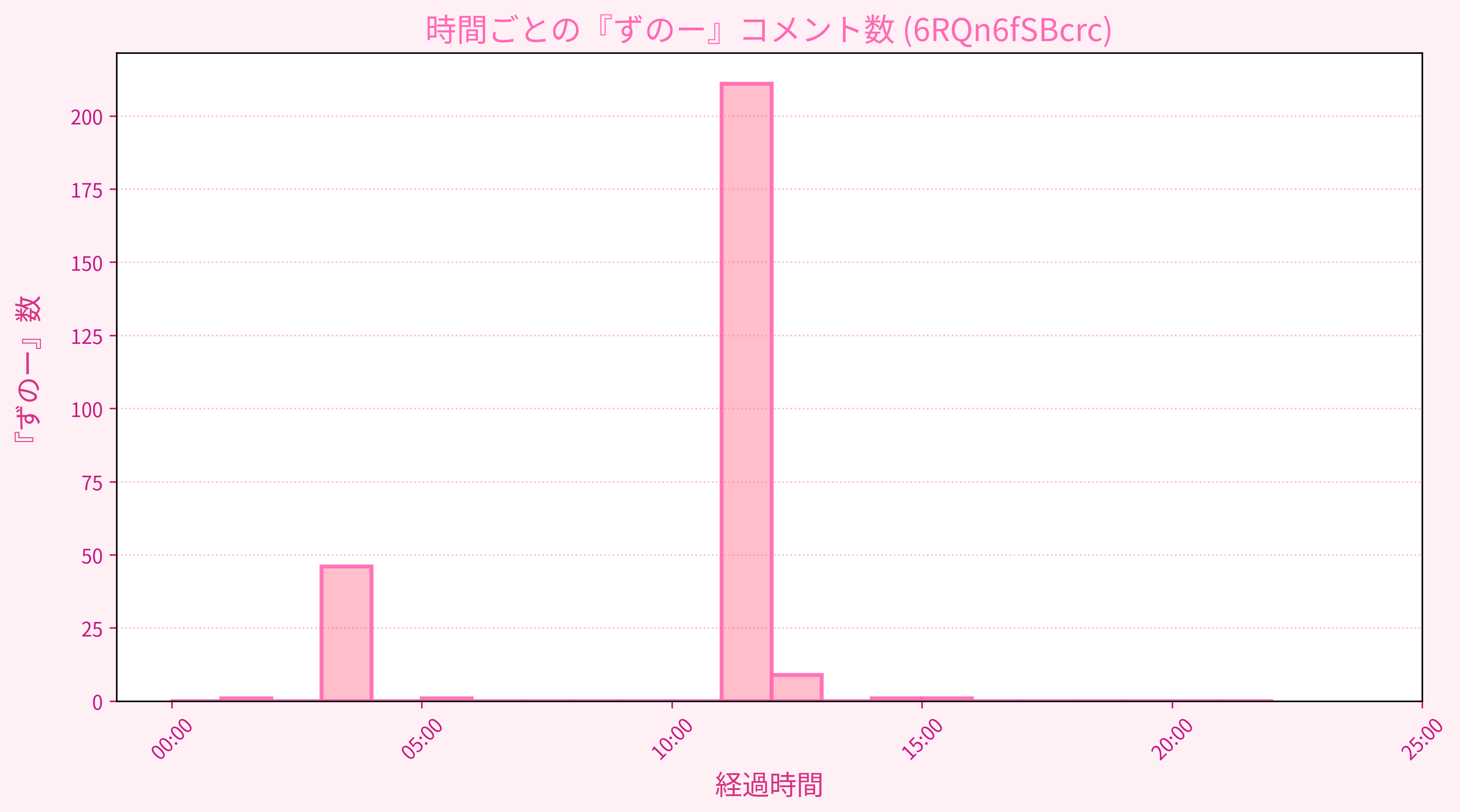 Graph for Video