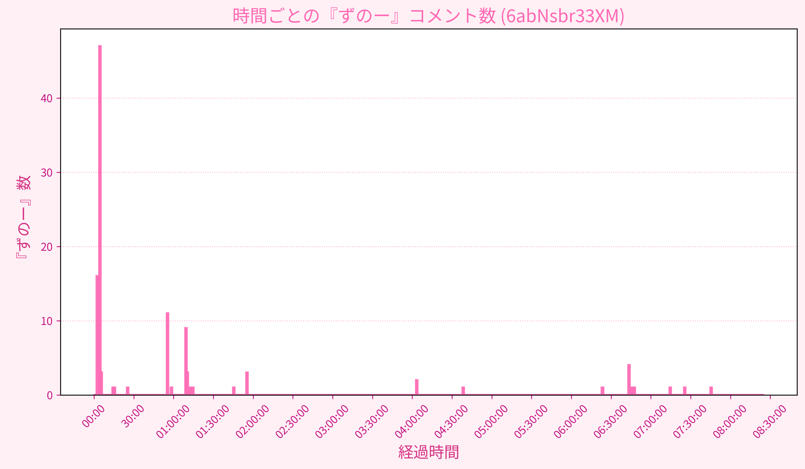 Graph for Video