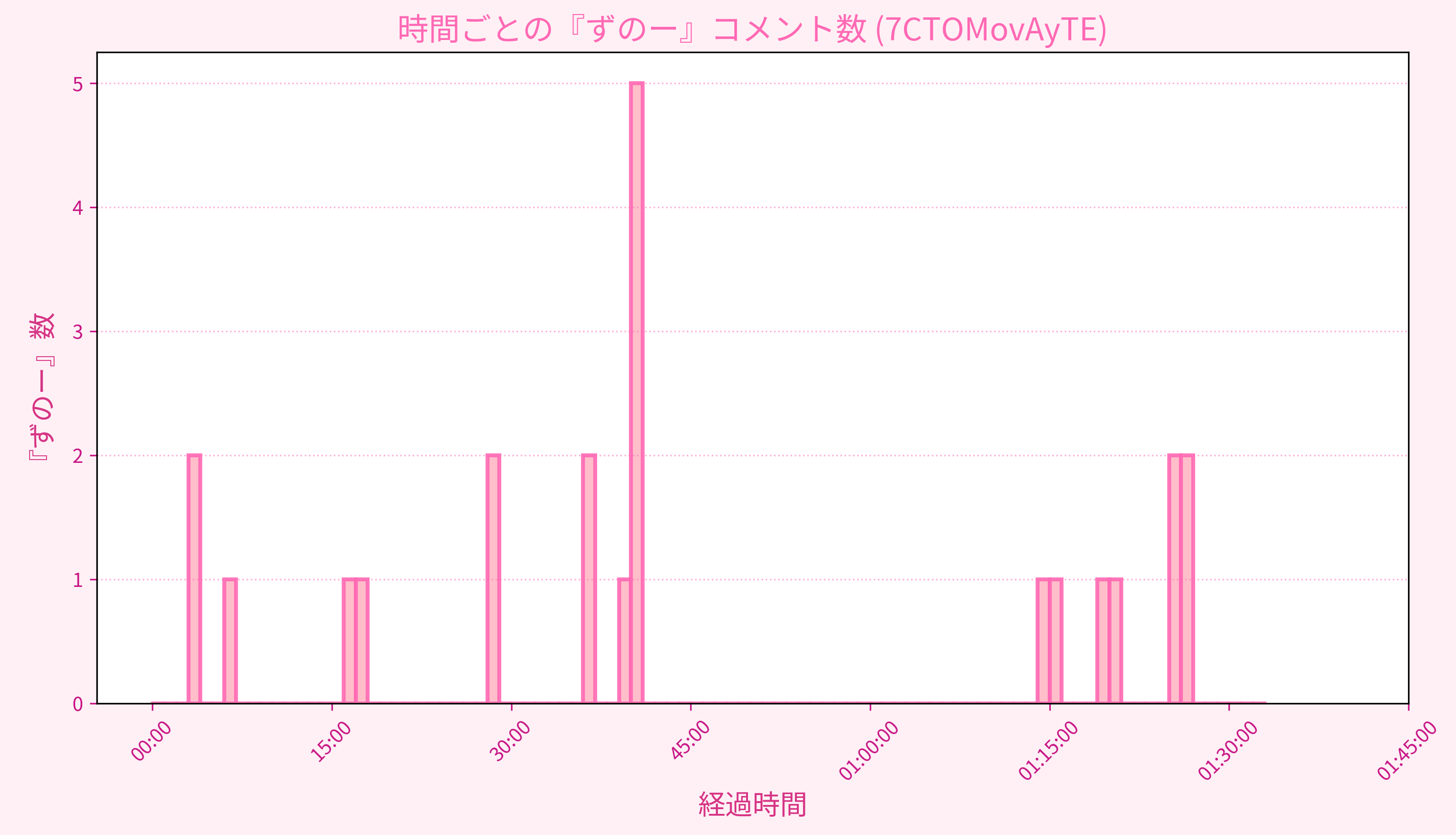 Graph for Video