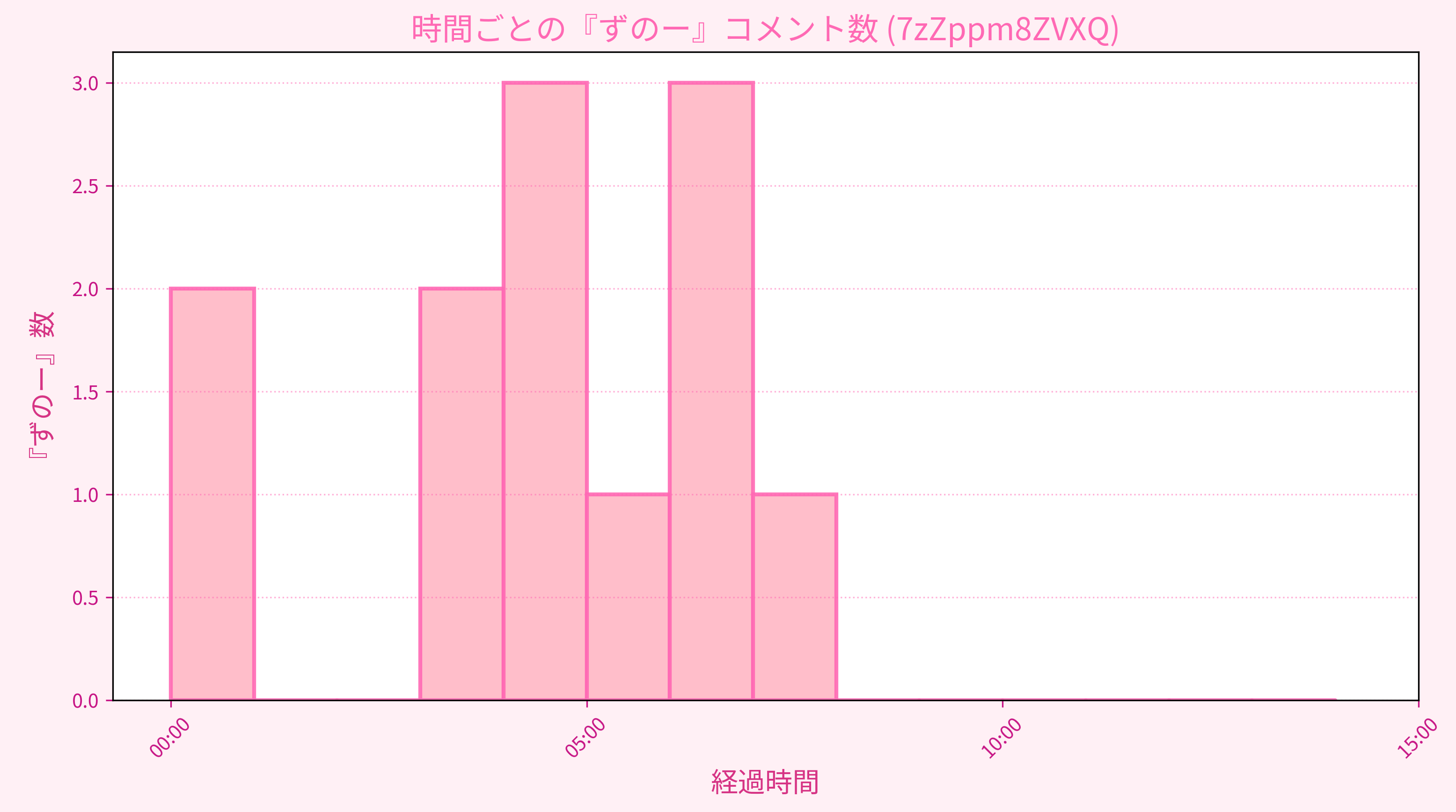 Graph for Video