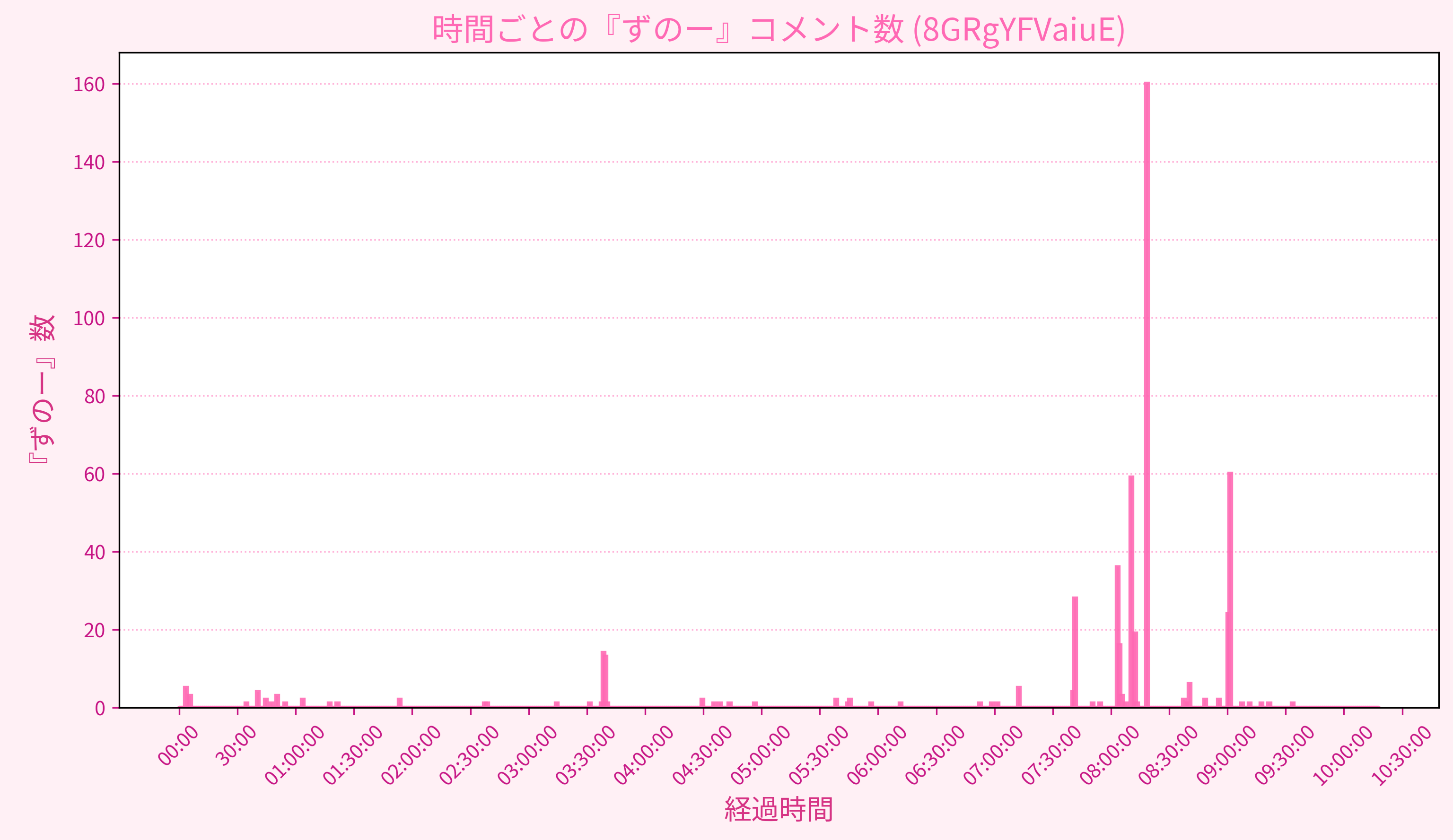 Graph for Video