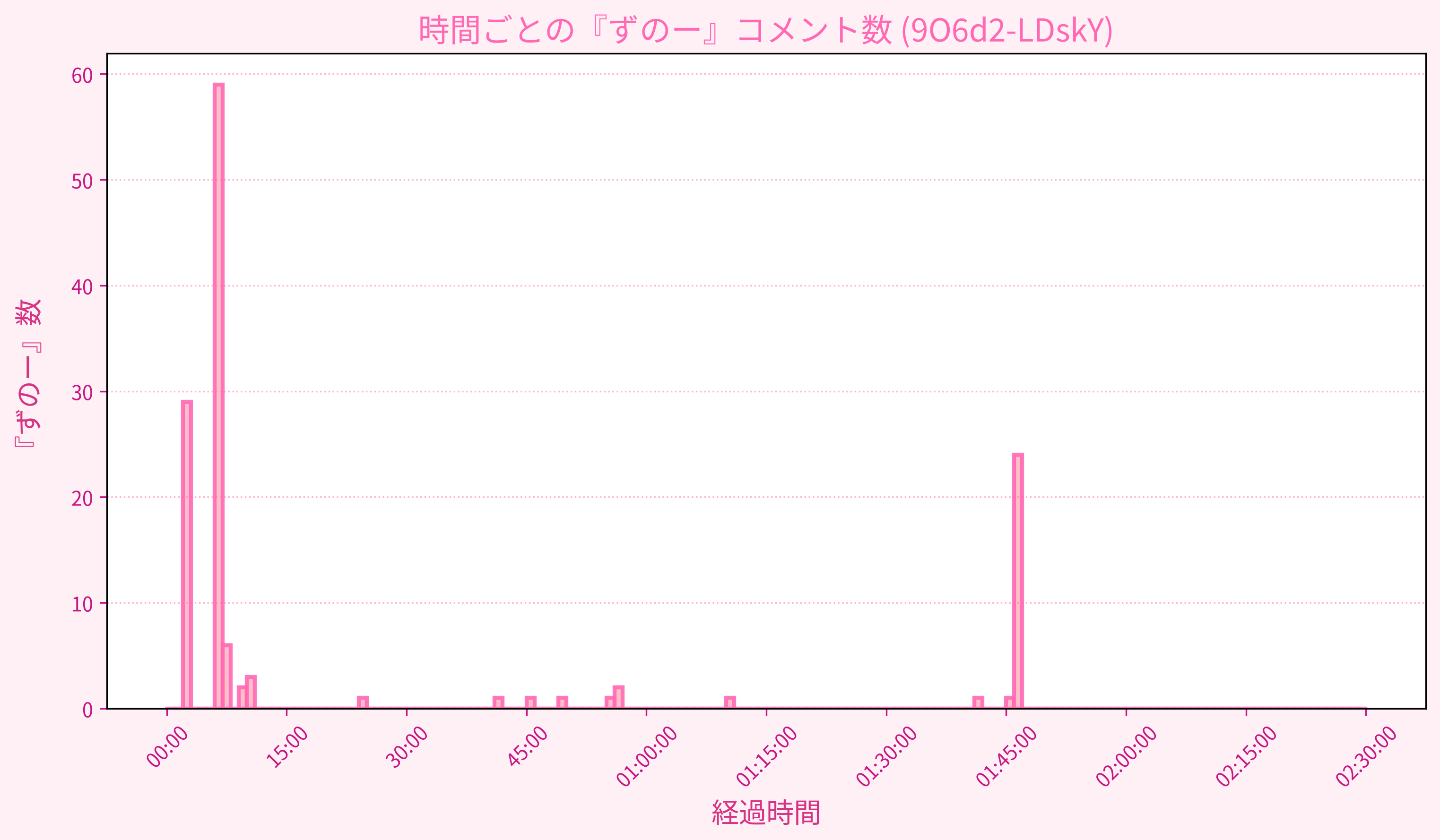 Graph for Video