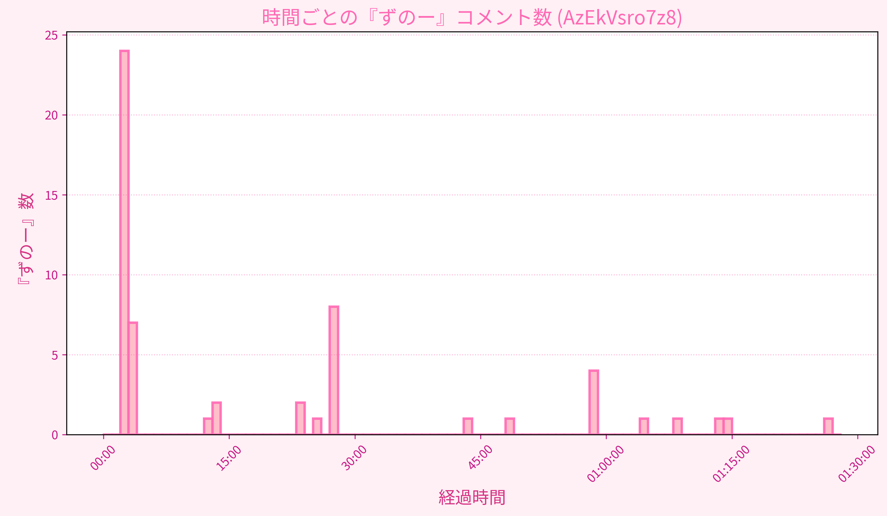 Graph for Video