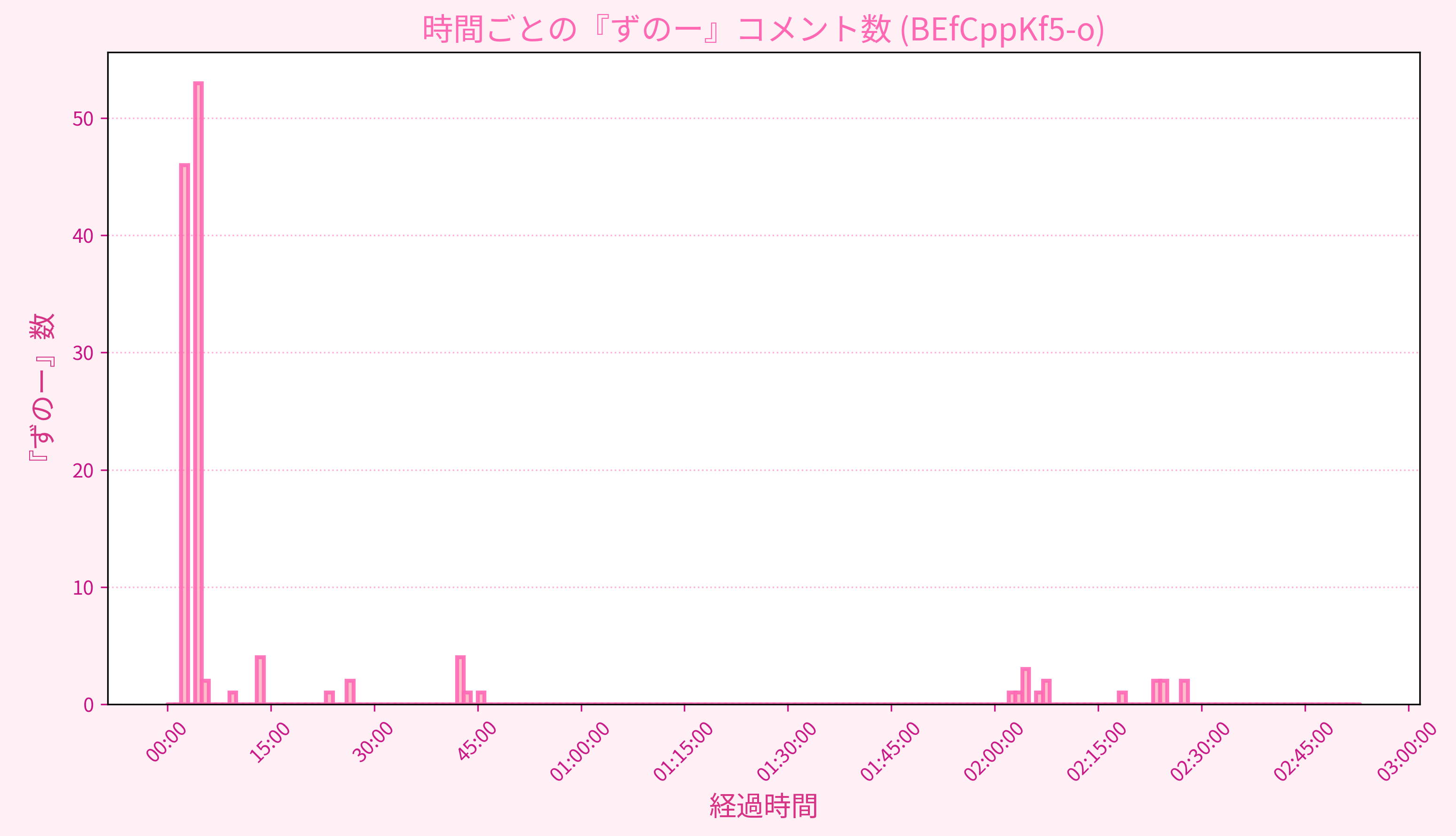 Graph for Video