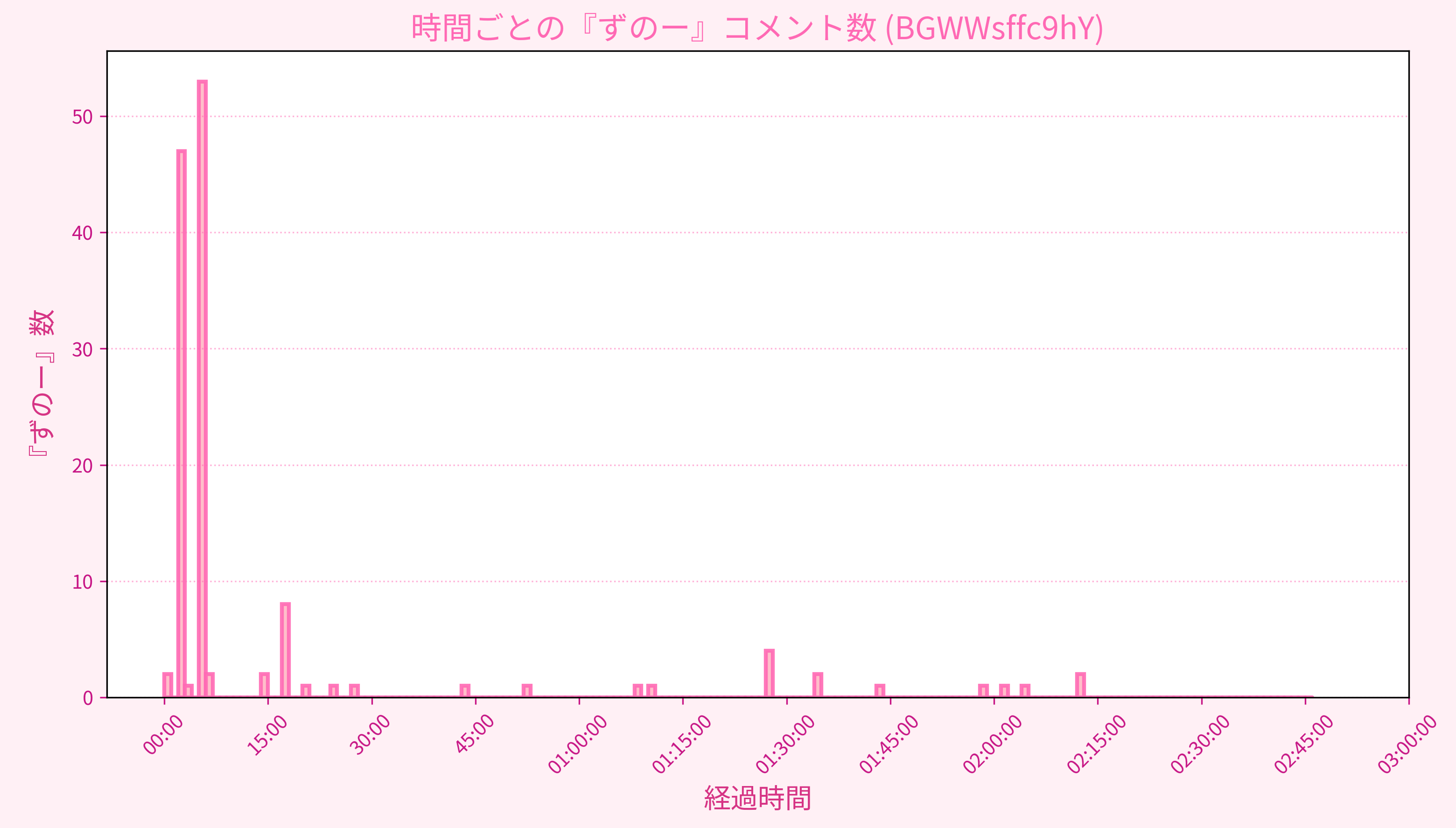 Graph for Video