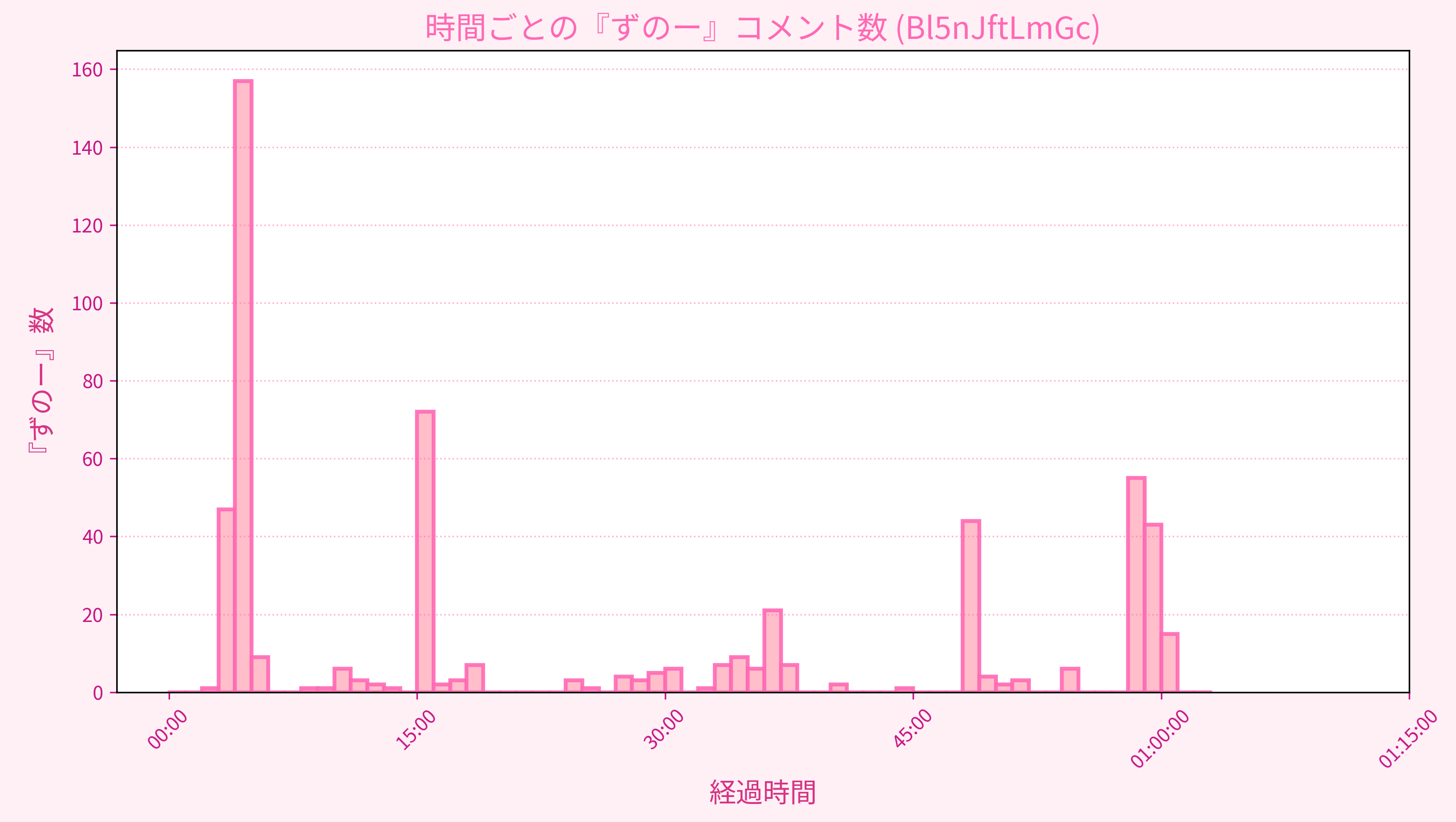 Graph for Video