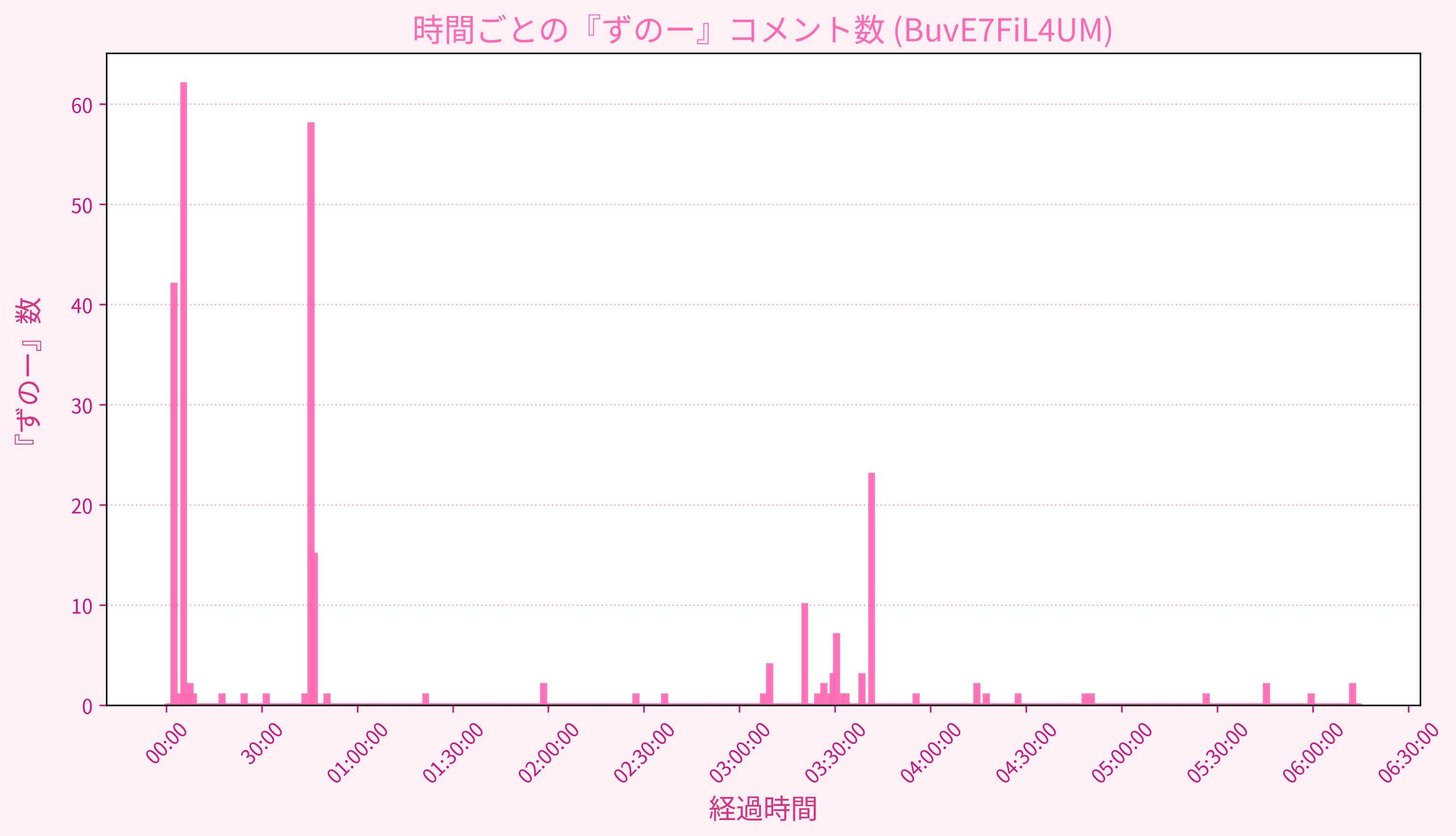 Graph for Video