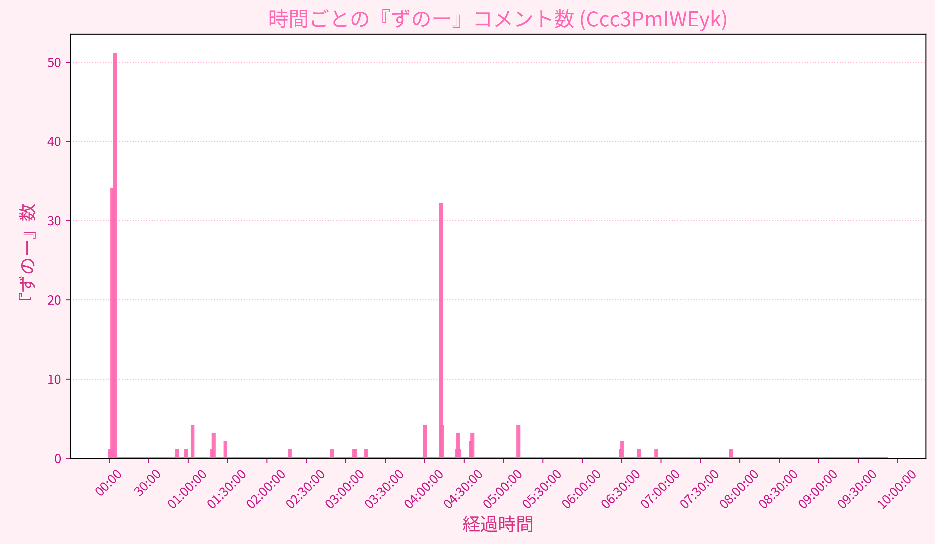 Graph for Video
