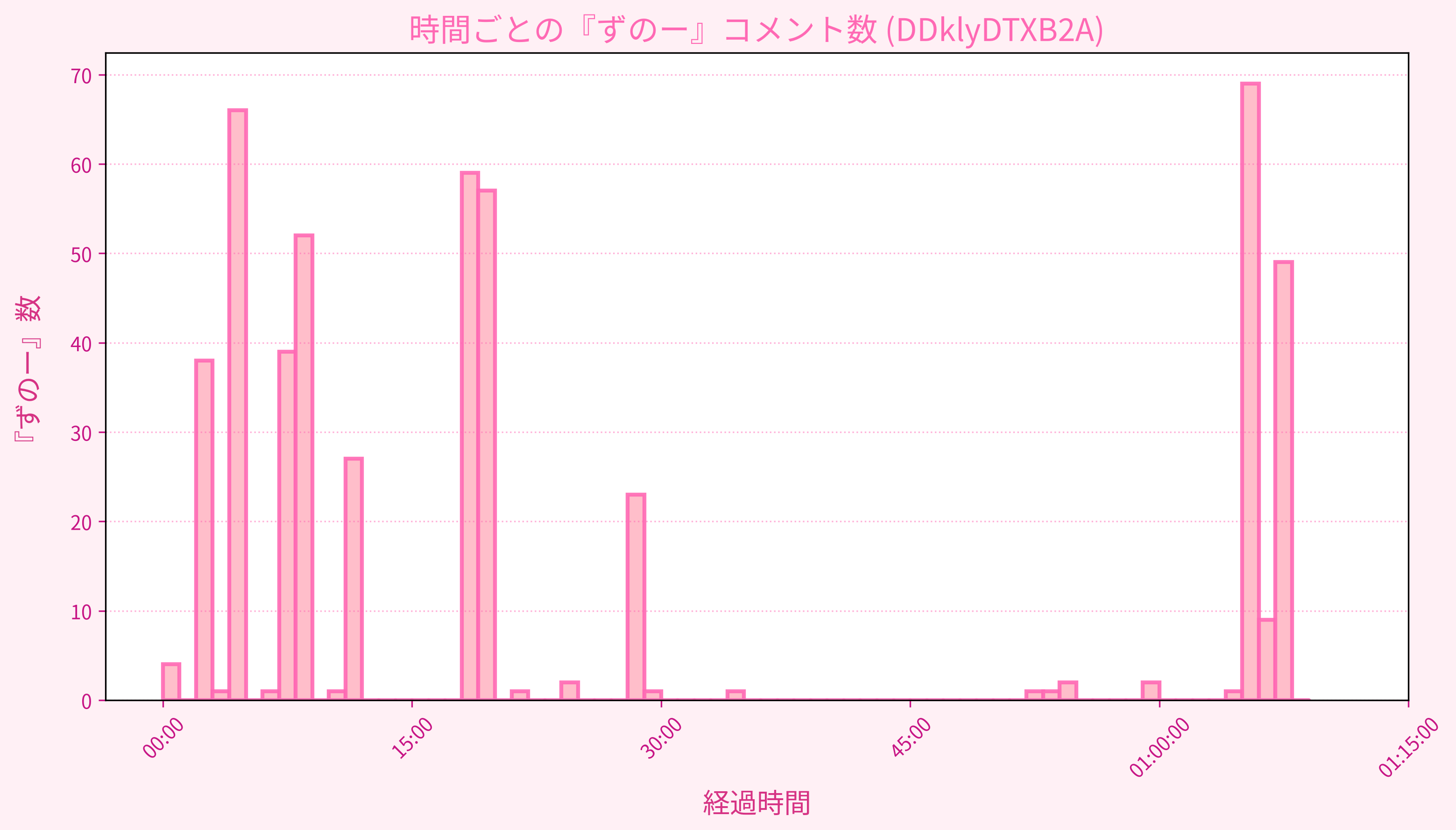 Graph for Video