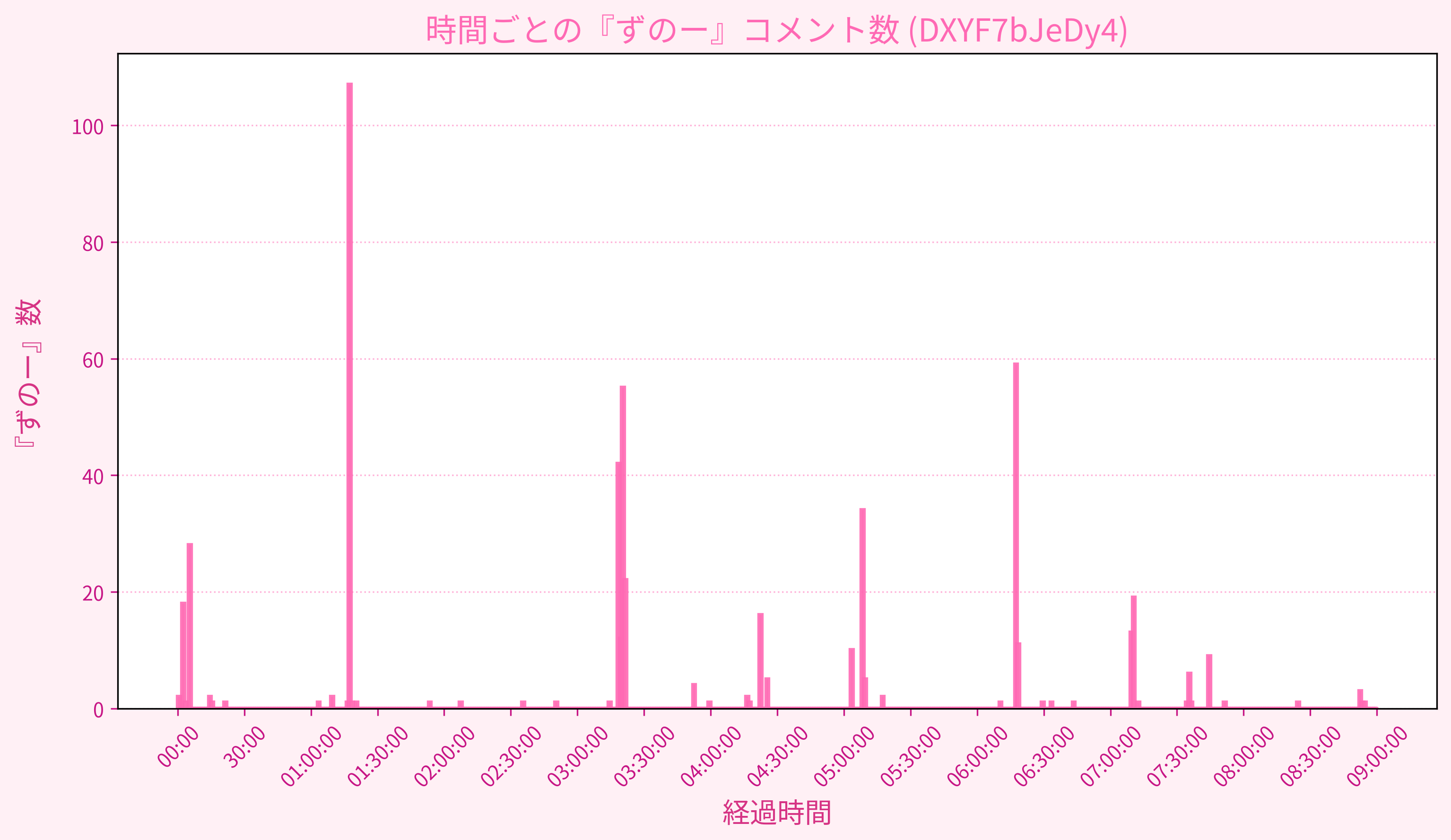 Graph for Video