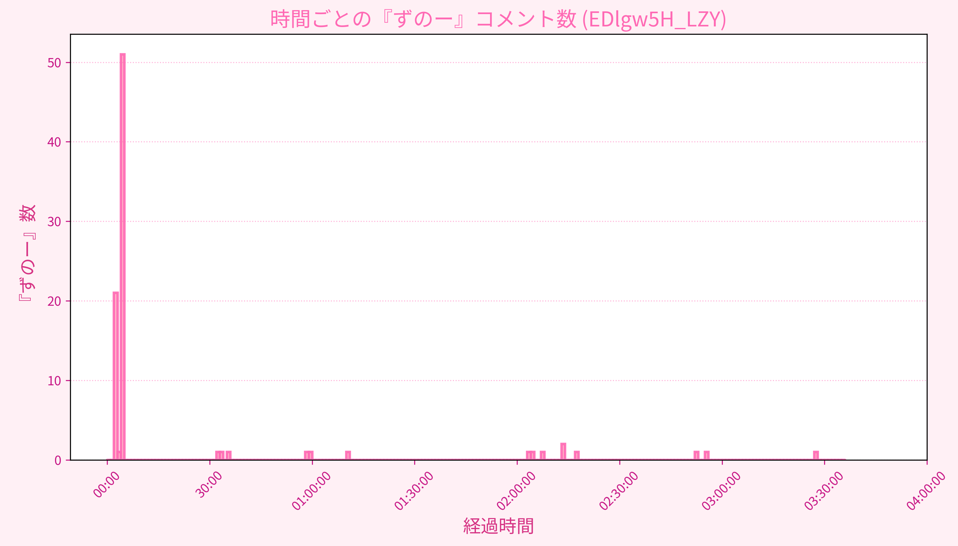 Graph for Video