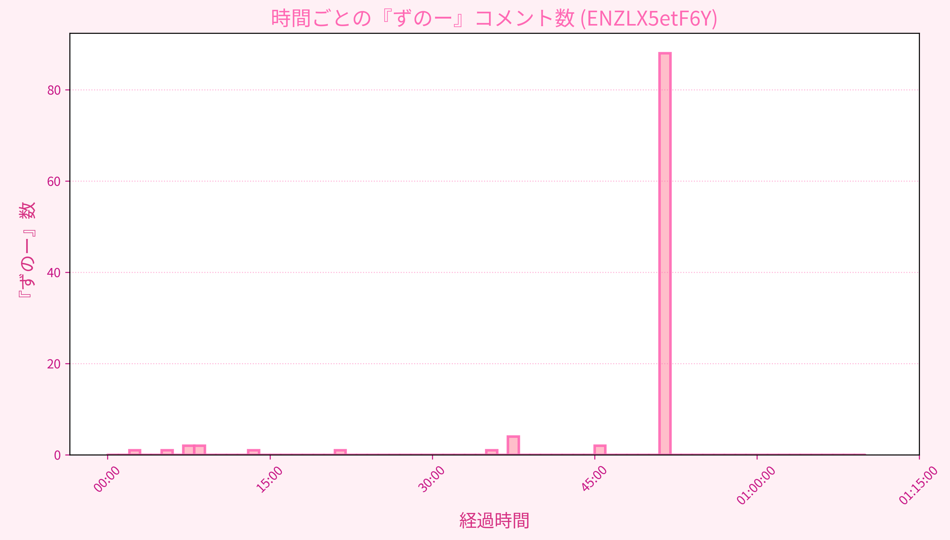 Graph for Video