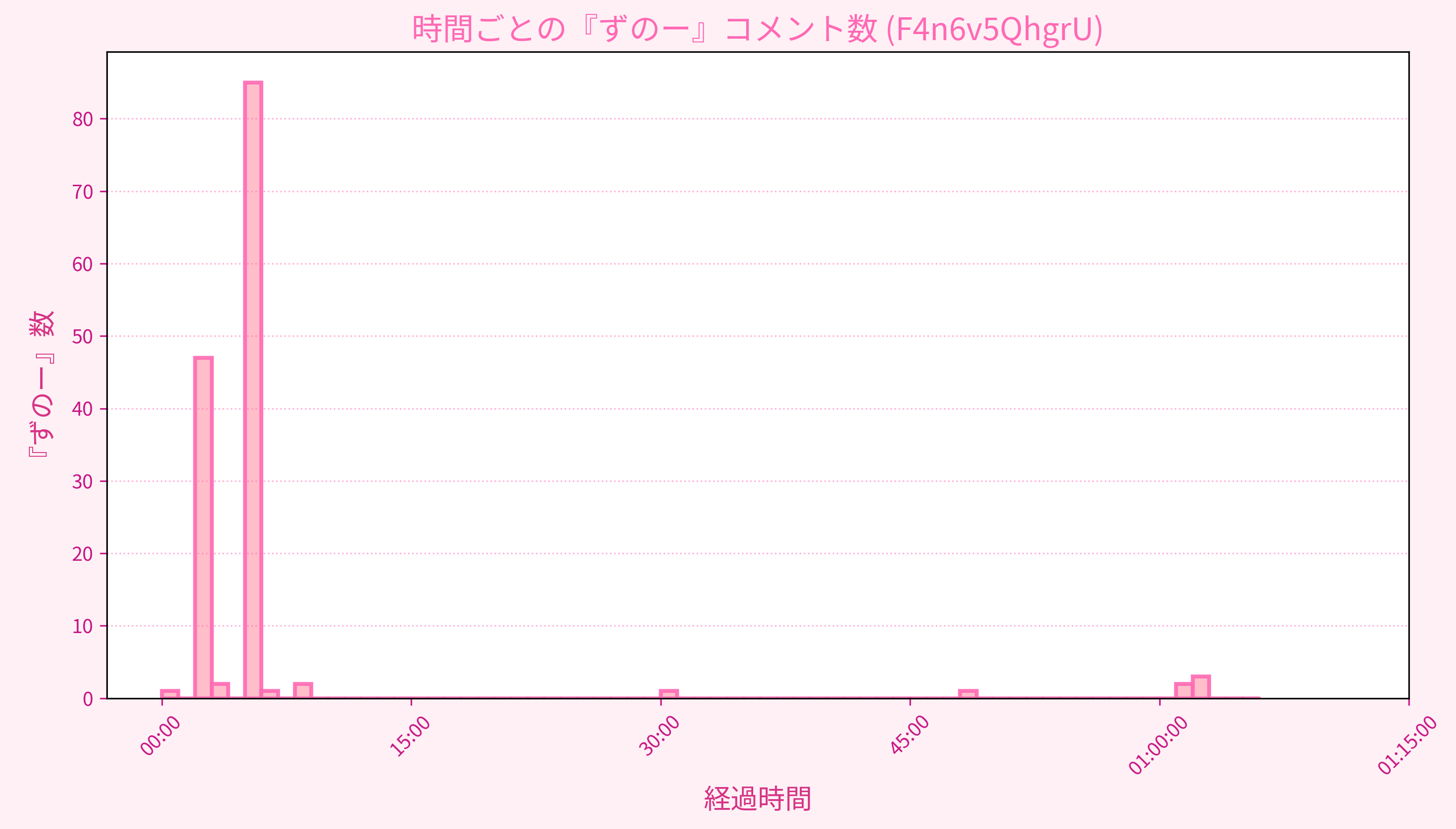 Graph for Video