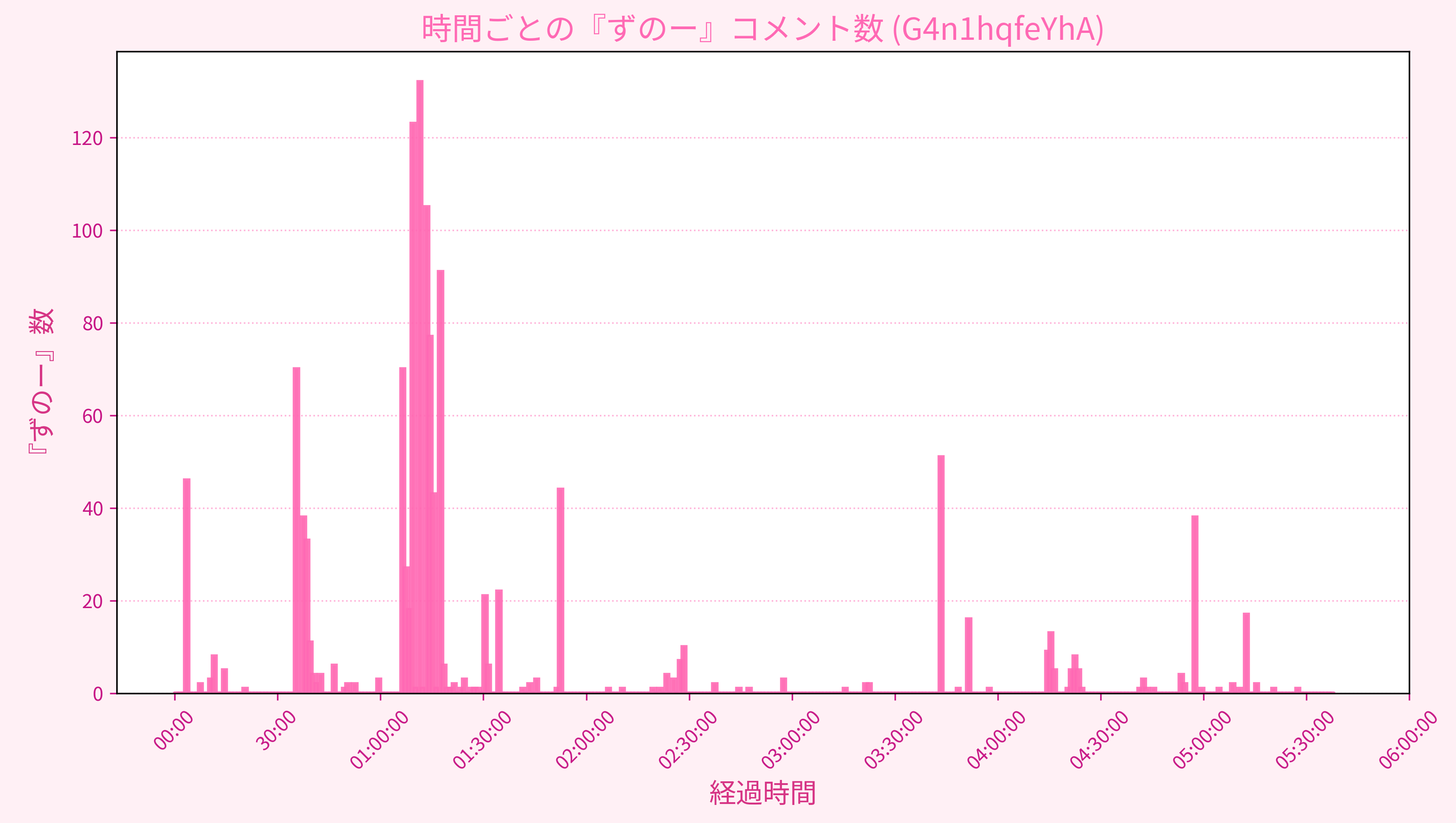 Graph for Video