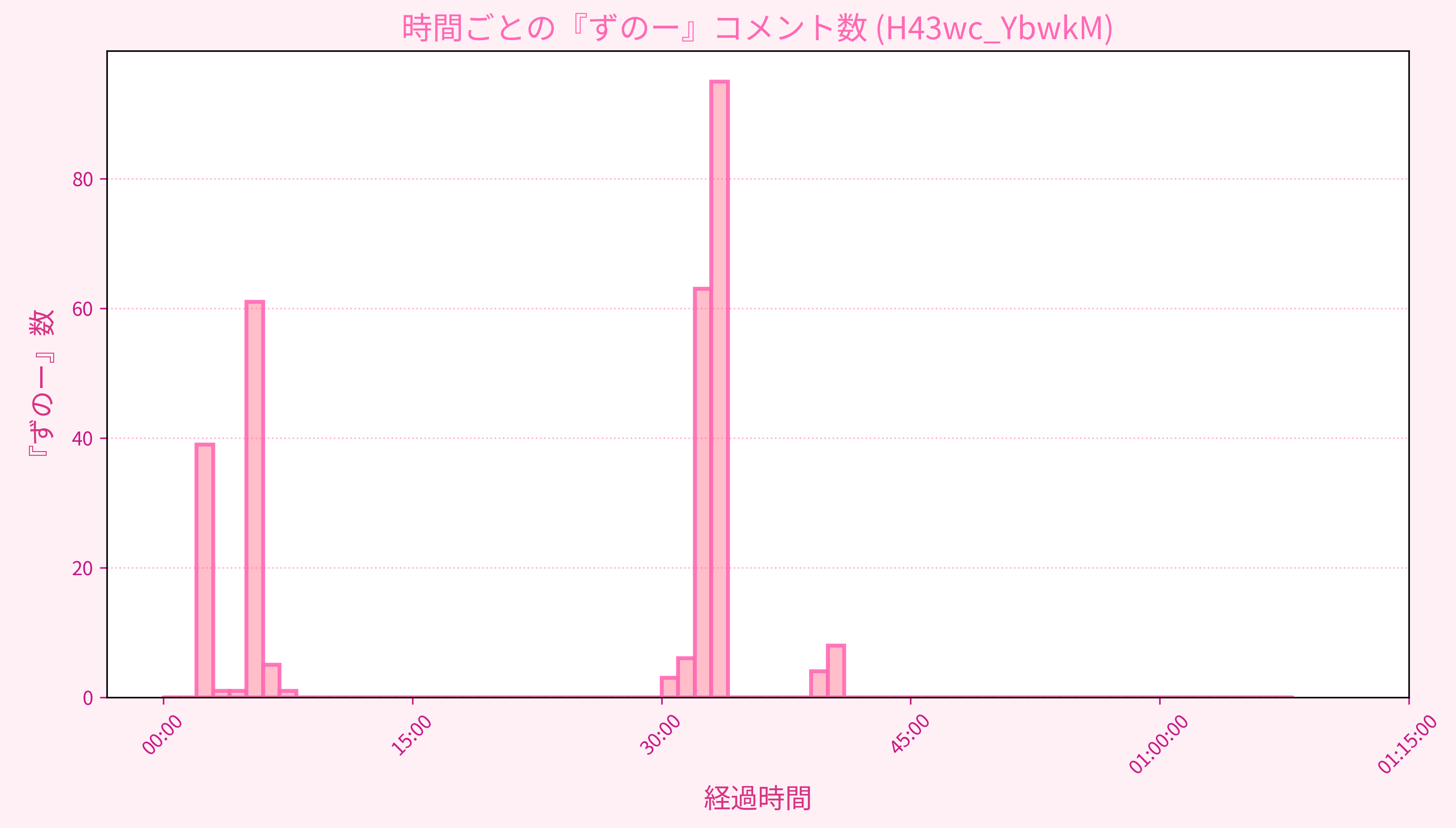 Graph for Video