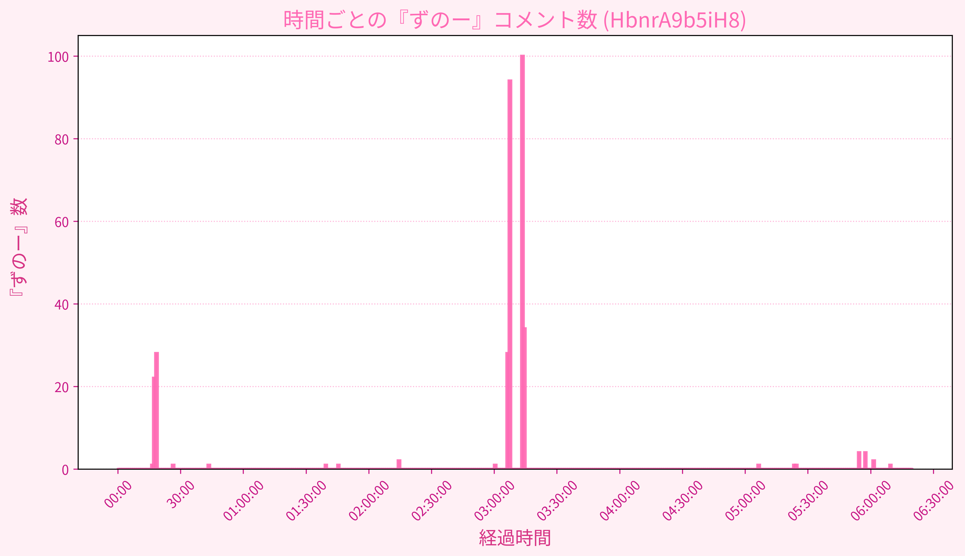 Graph for Video