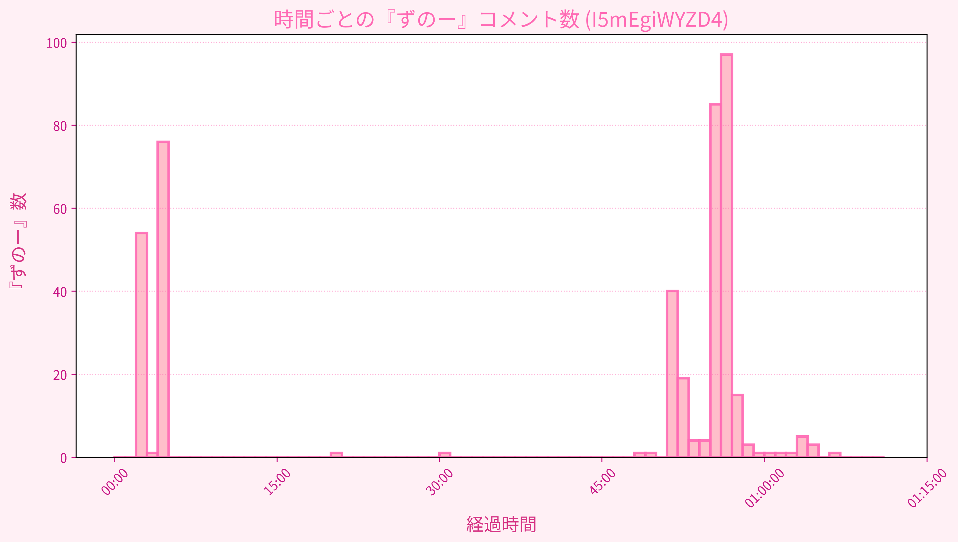 Graph for Video
