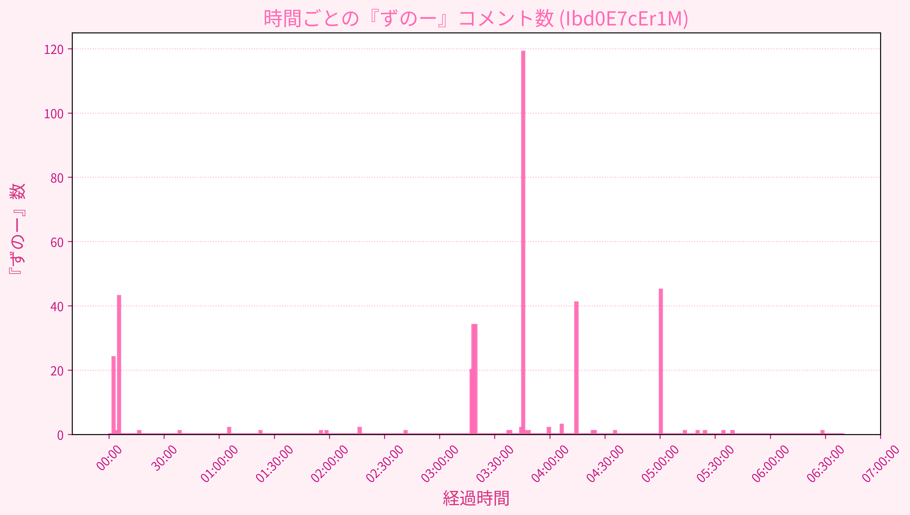Graph for Video