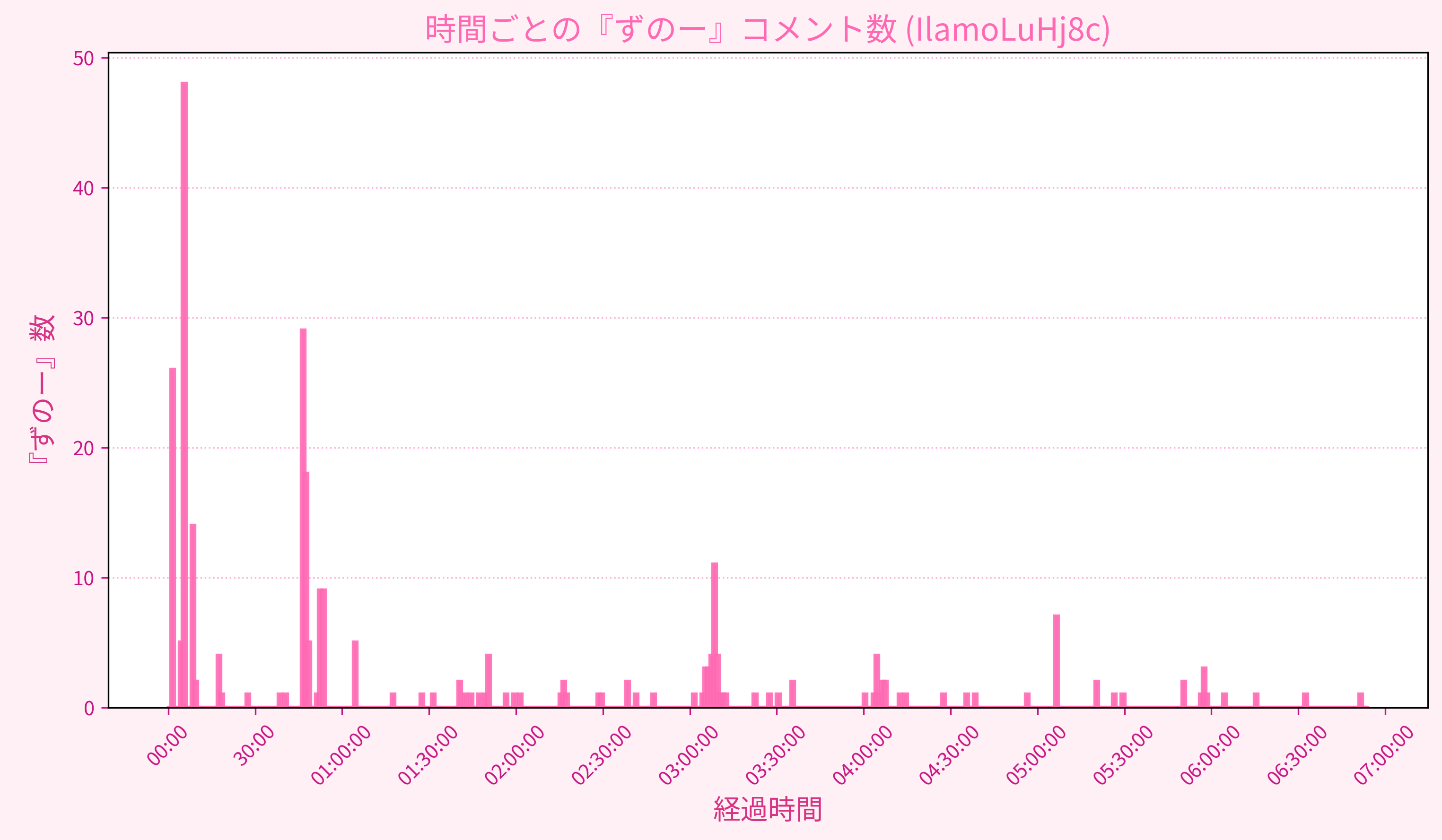 Graph for Video