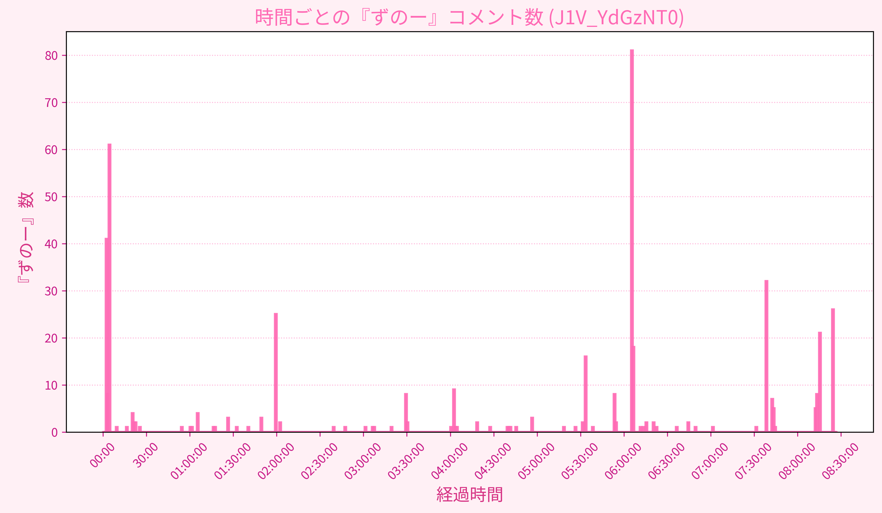 Graph for Video