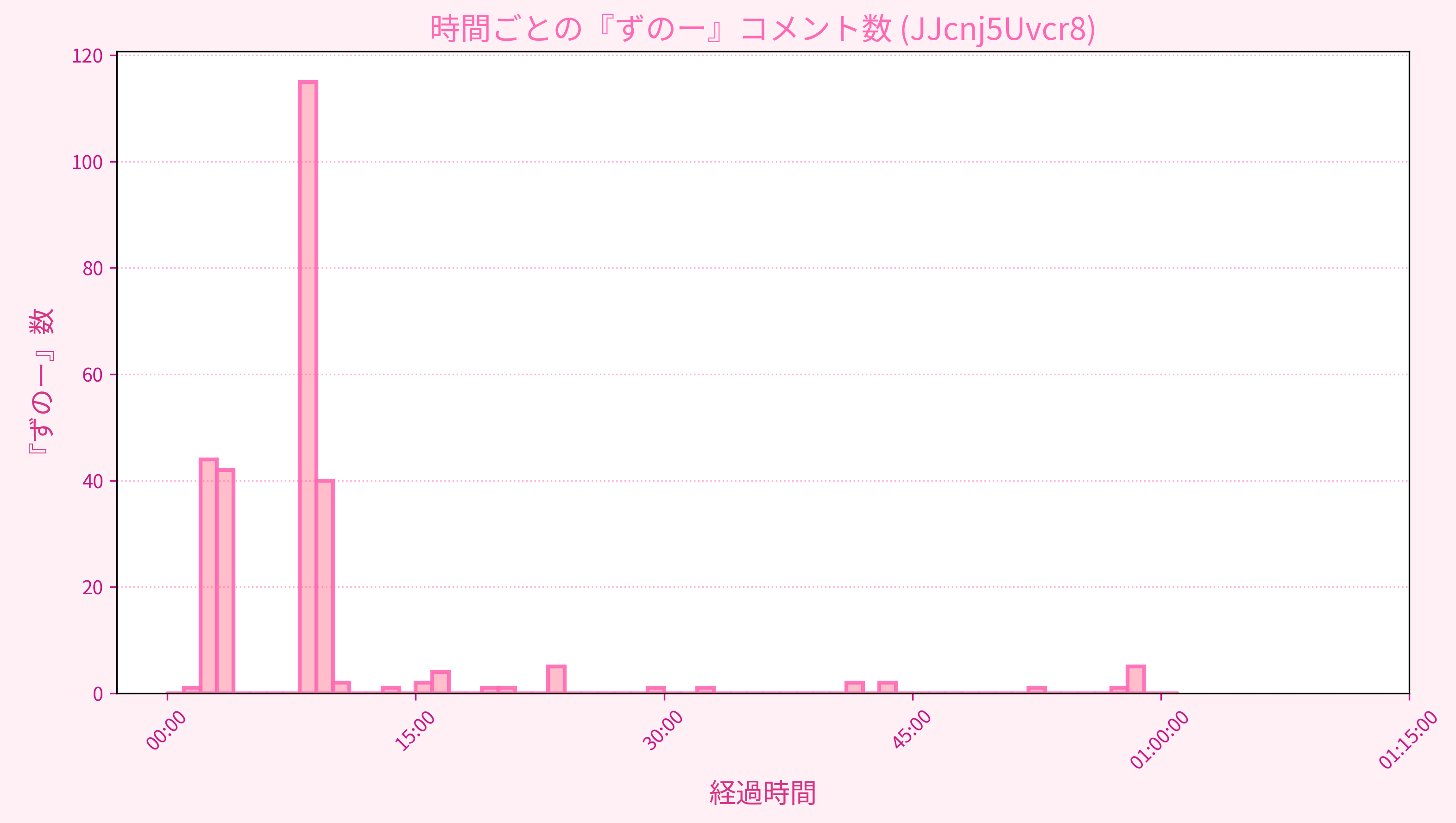 Graph for Video