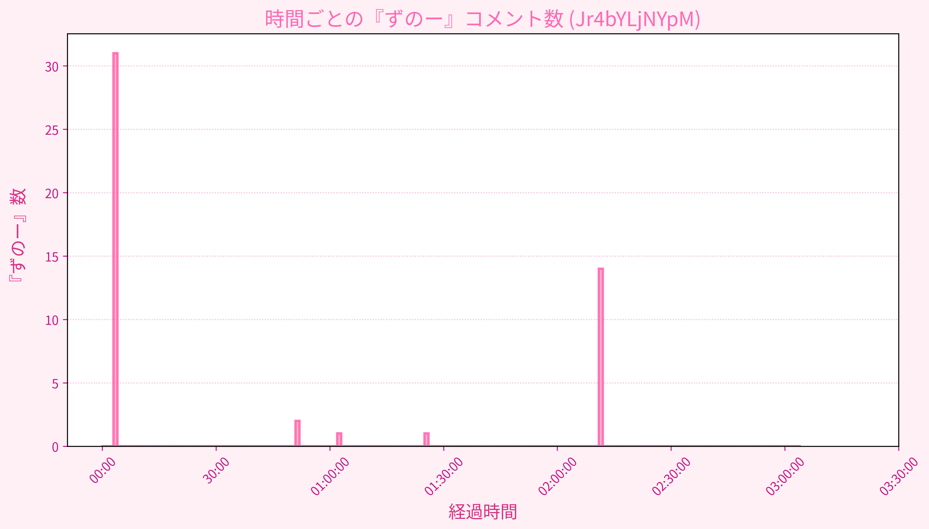 Graph for Video