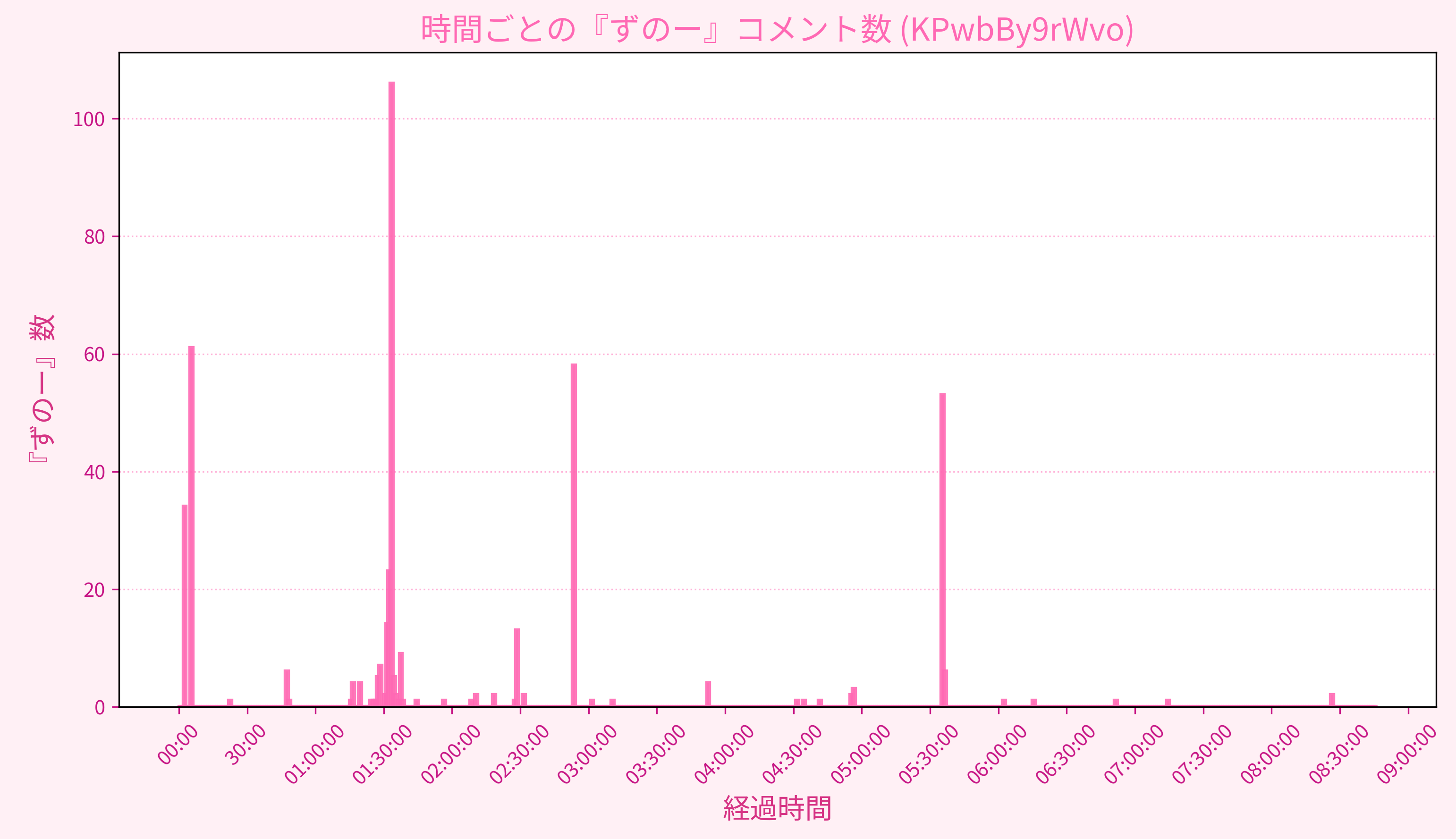 Graph for Video