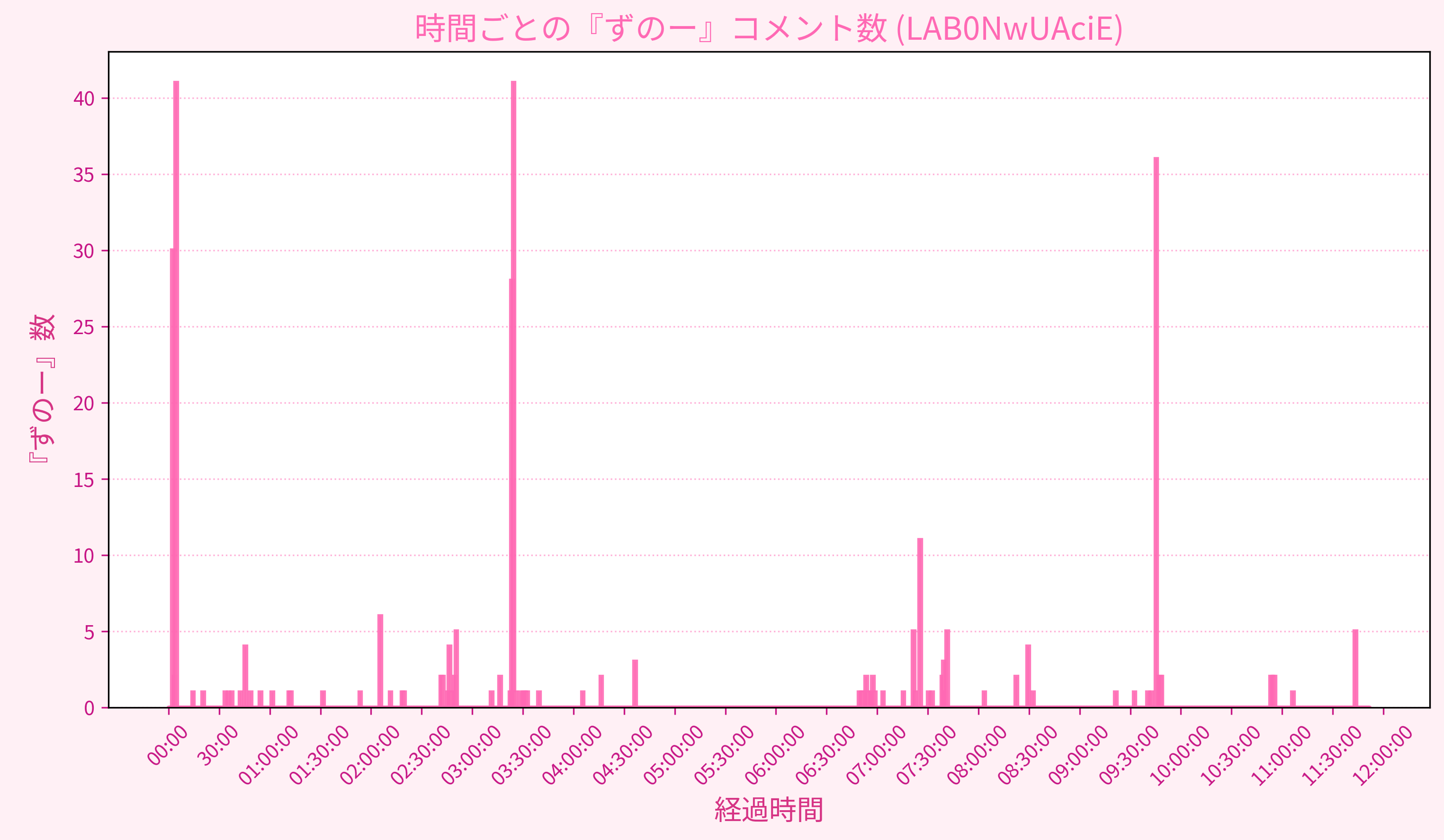 Graph for Video