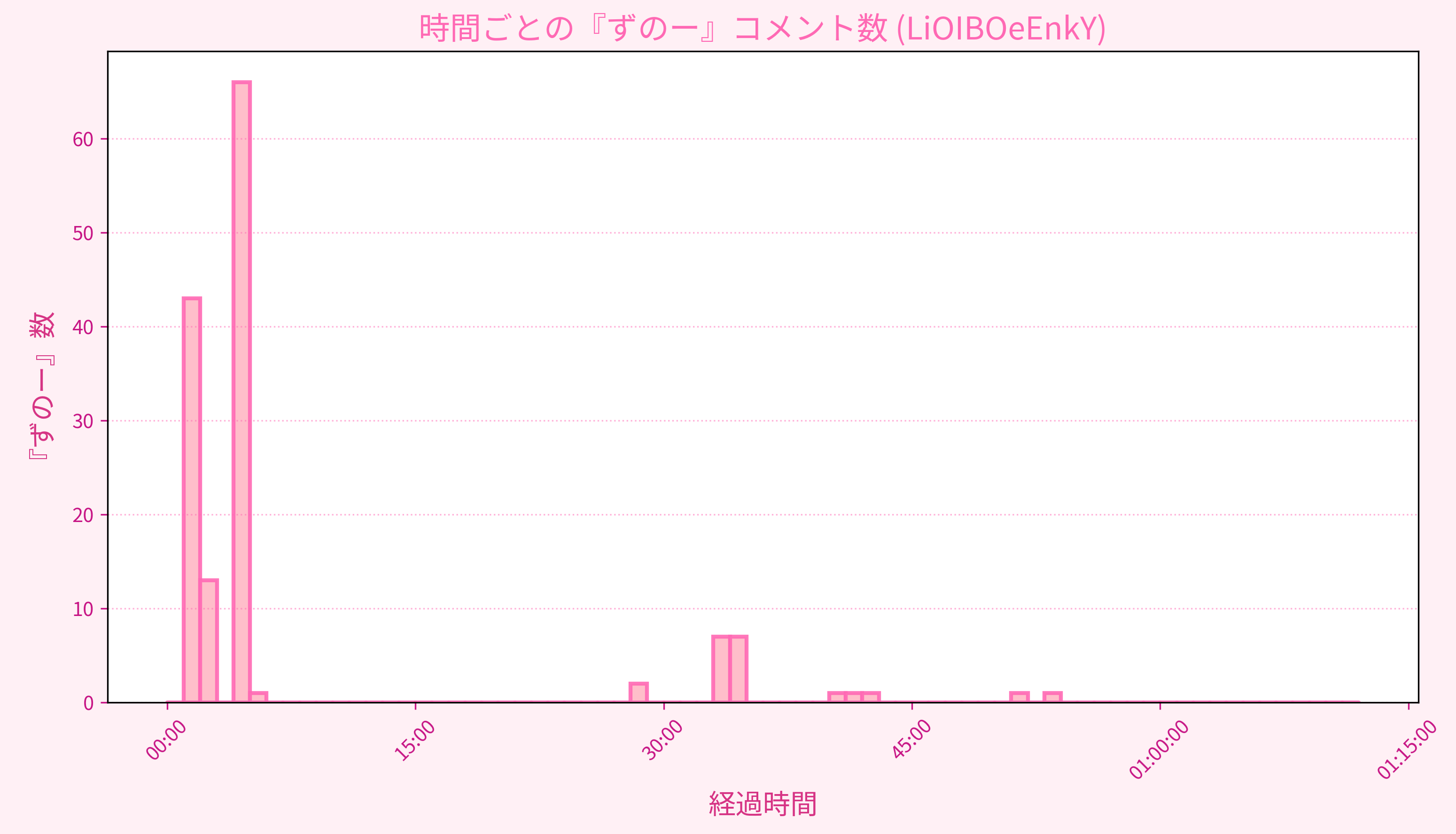 Graph for Video