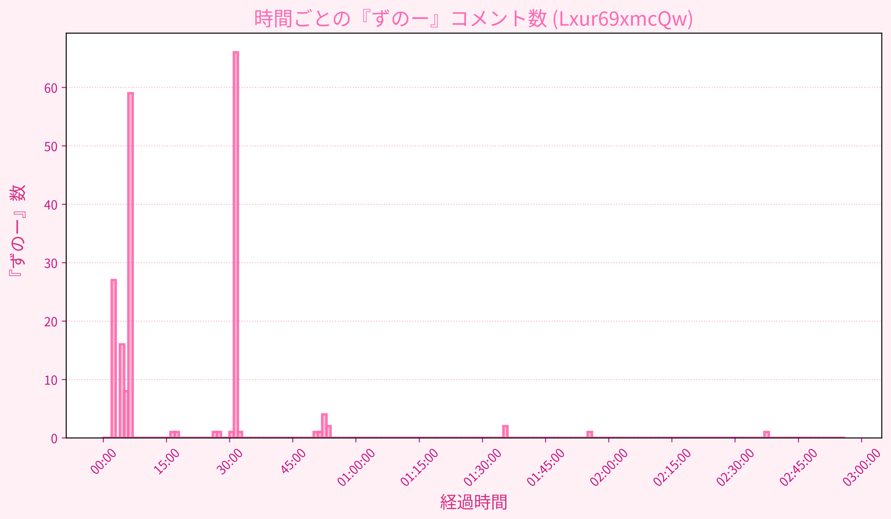Graph for Video