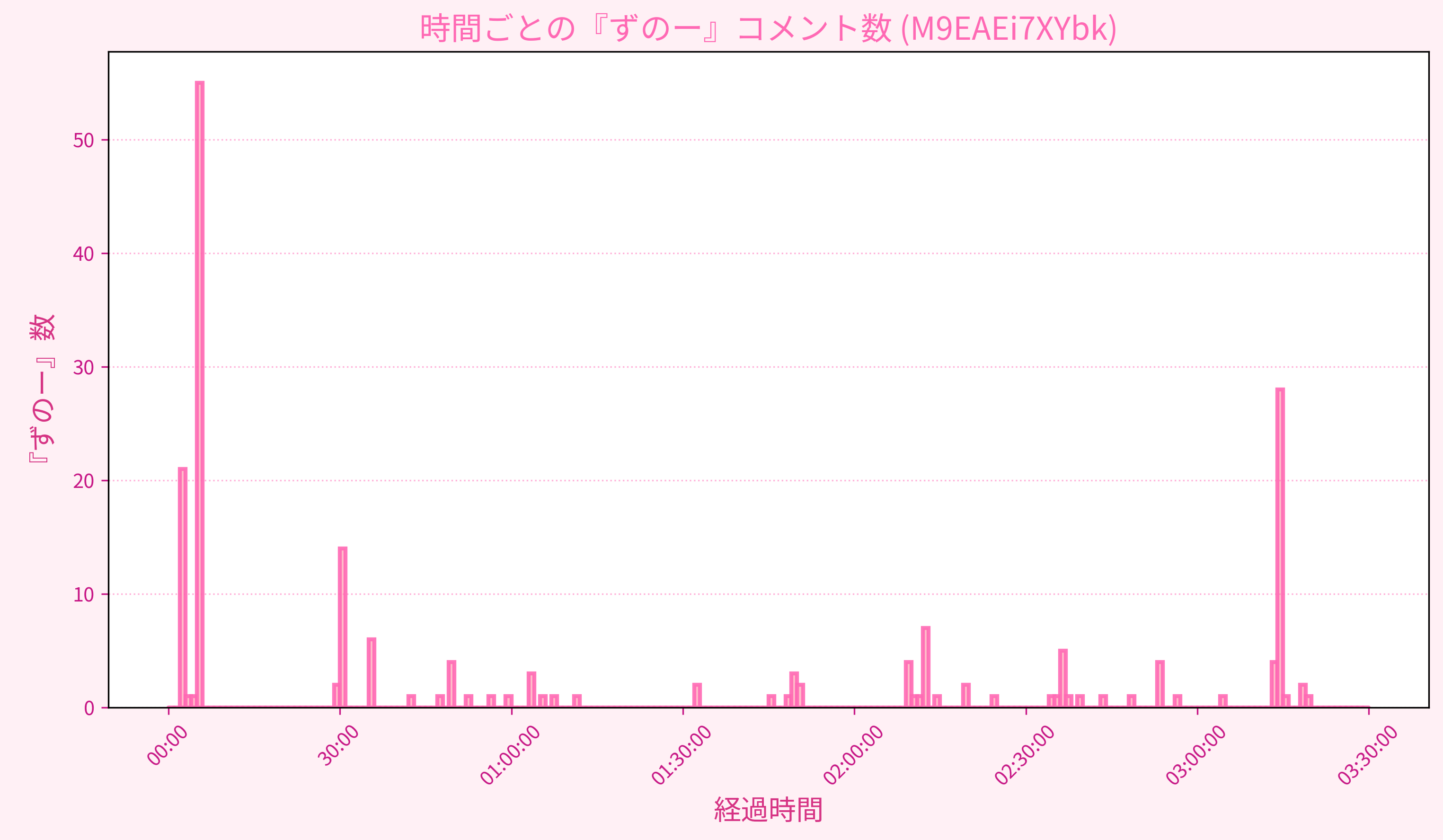 Graph for Video