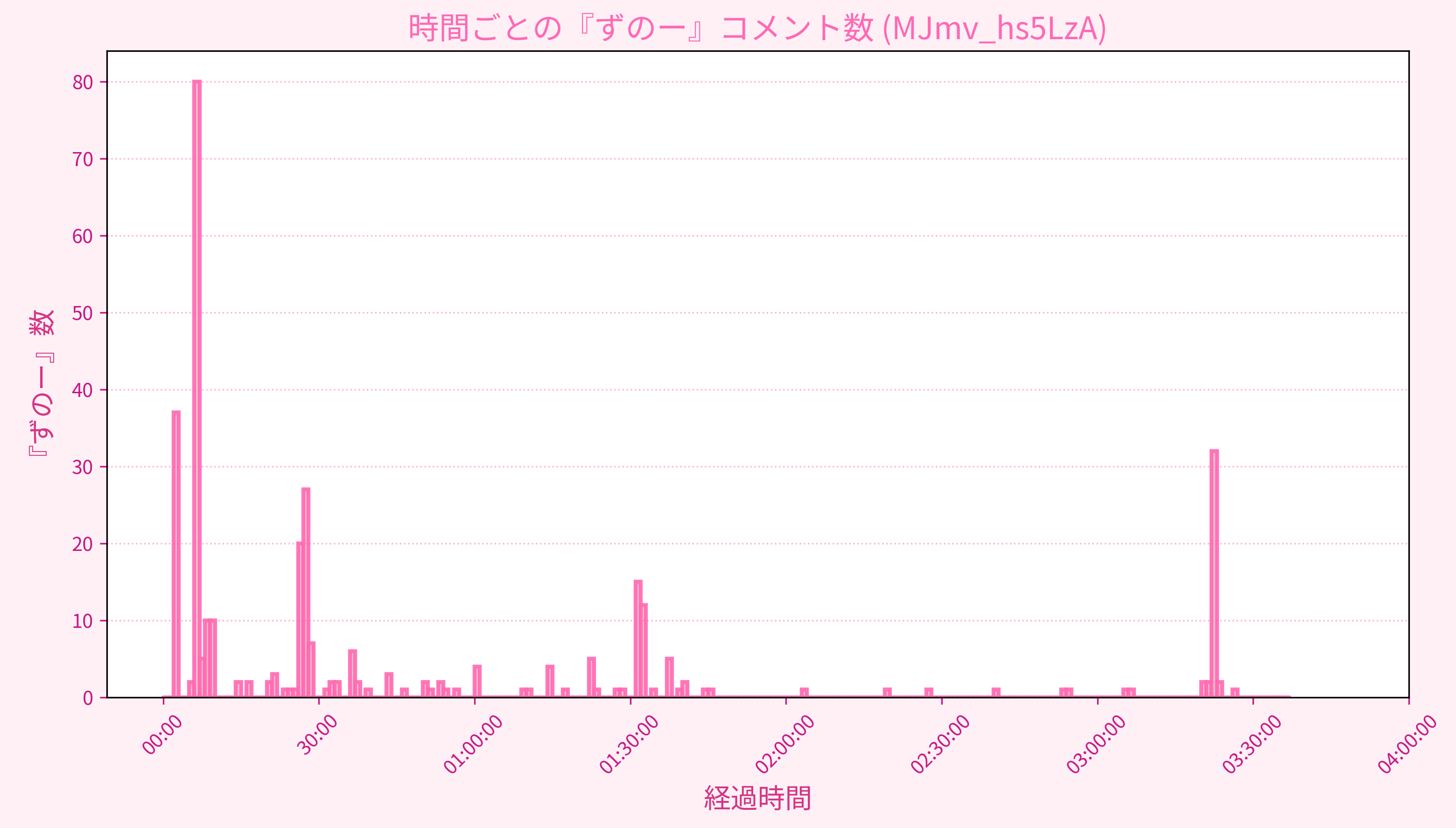 Graph for Video