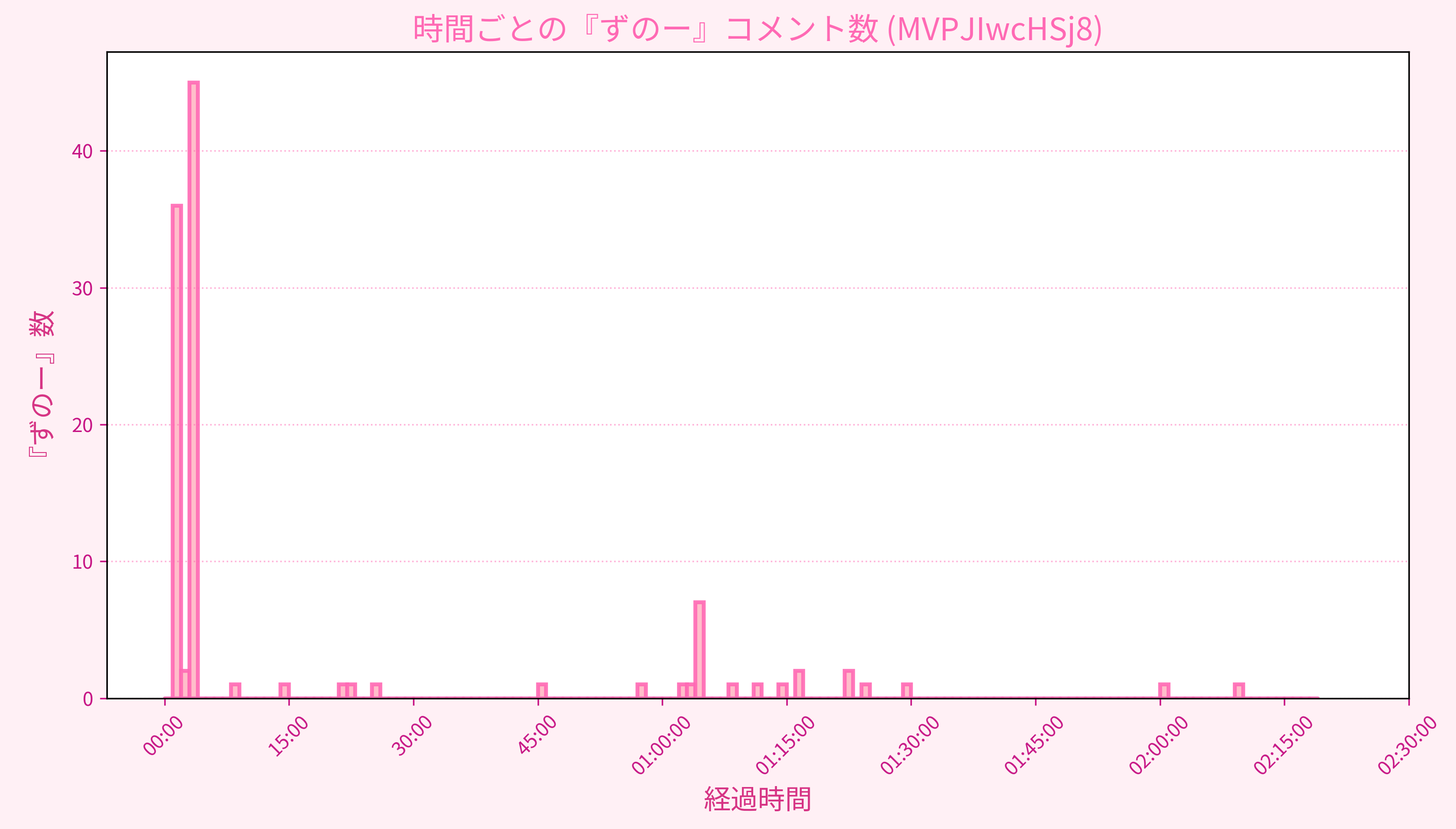 Graph for Video