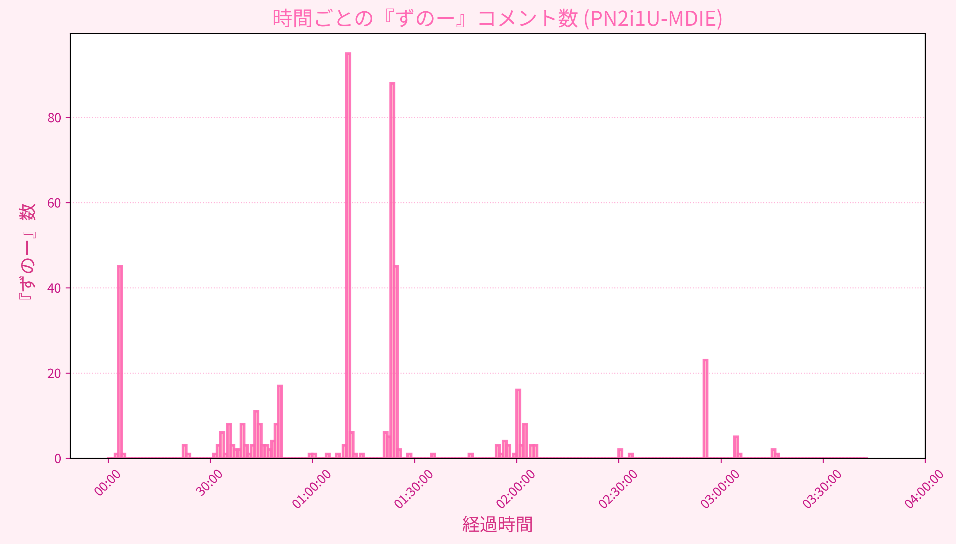 Graph for Video