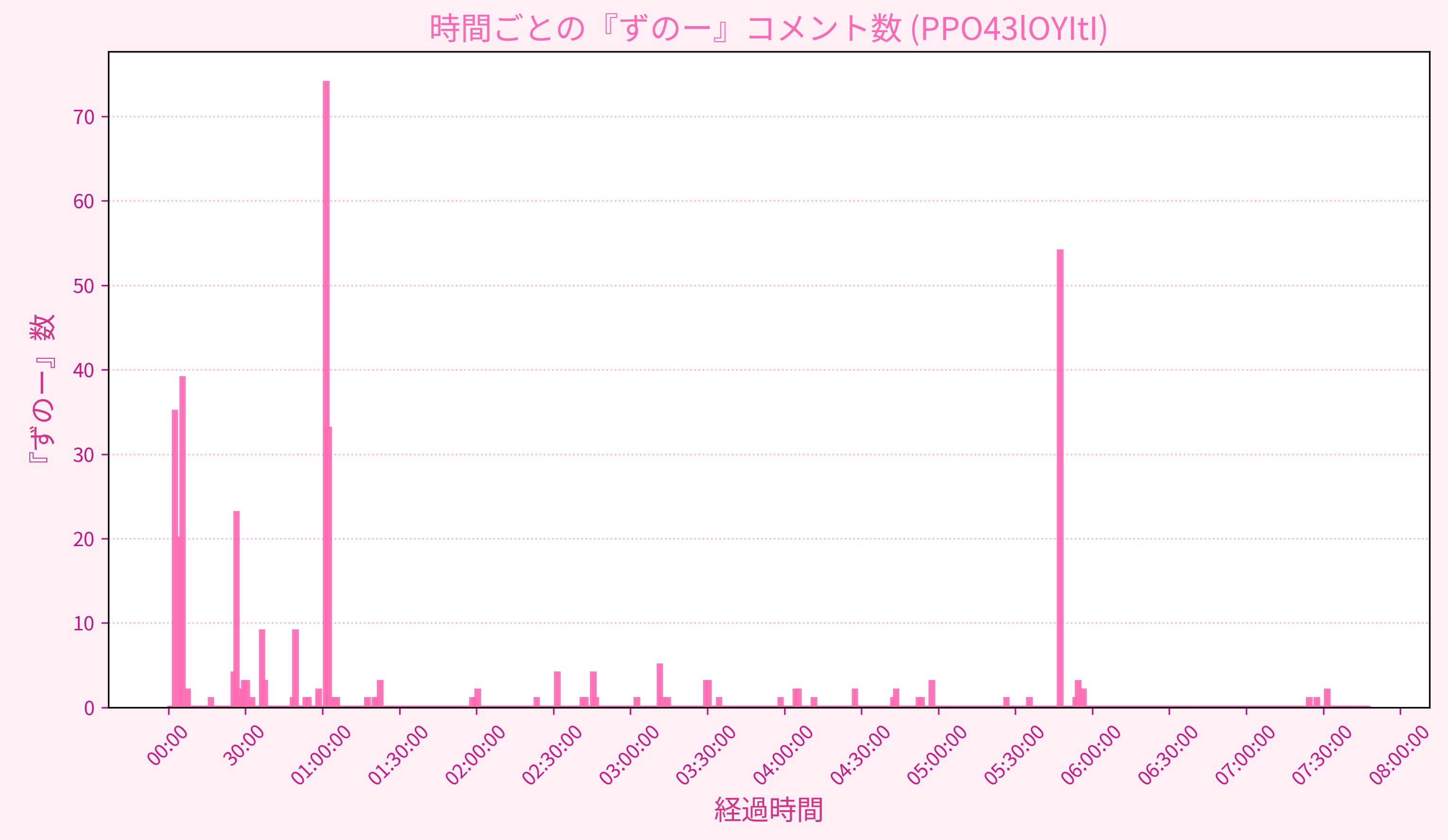 Graph for Video