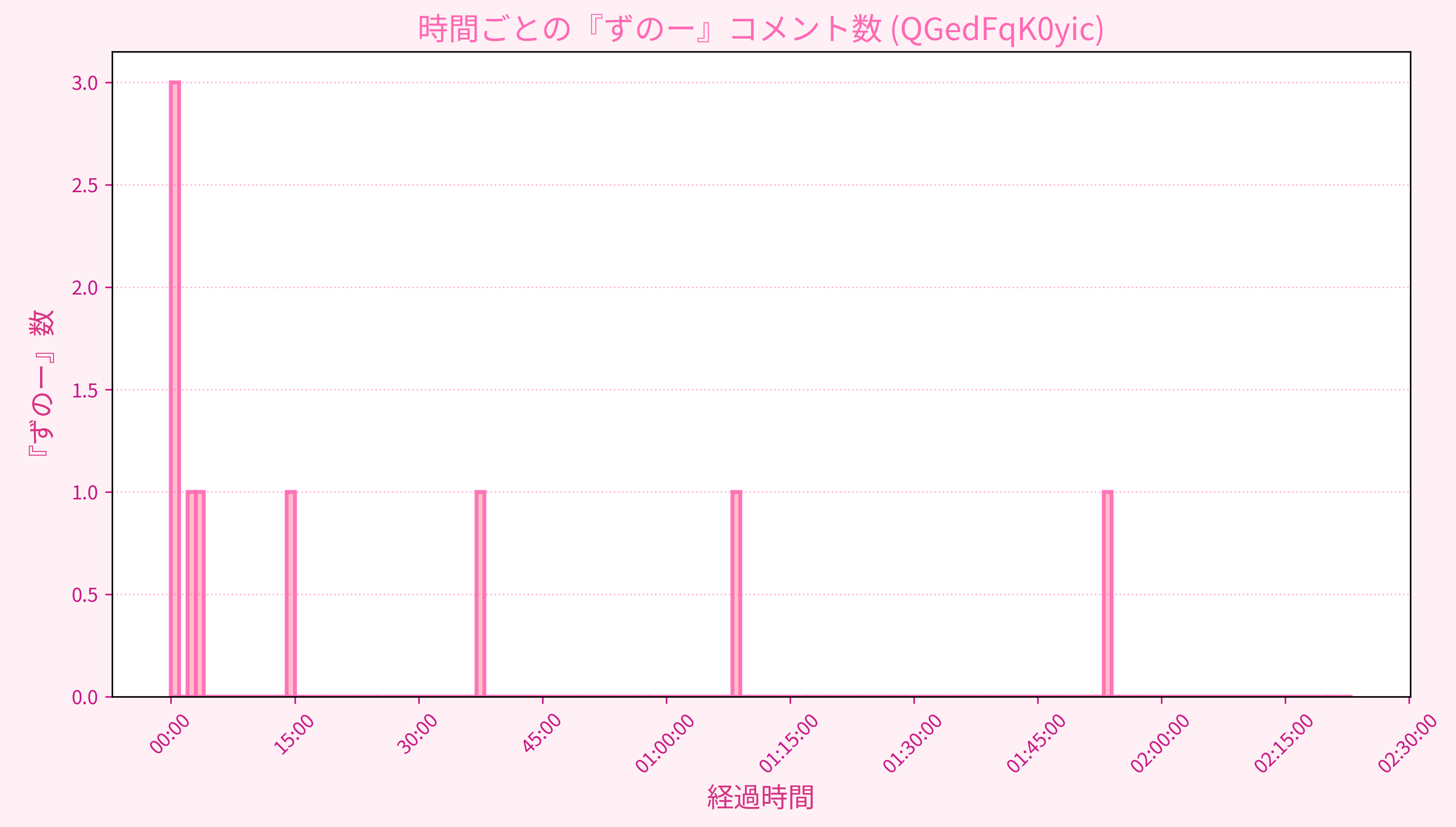 Graph for Video