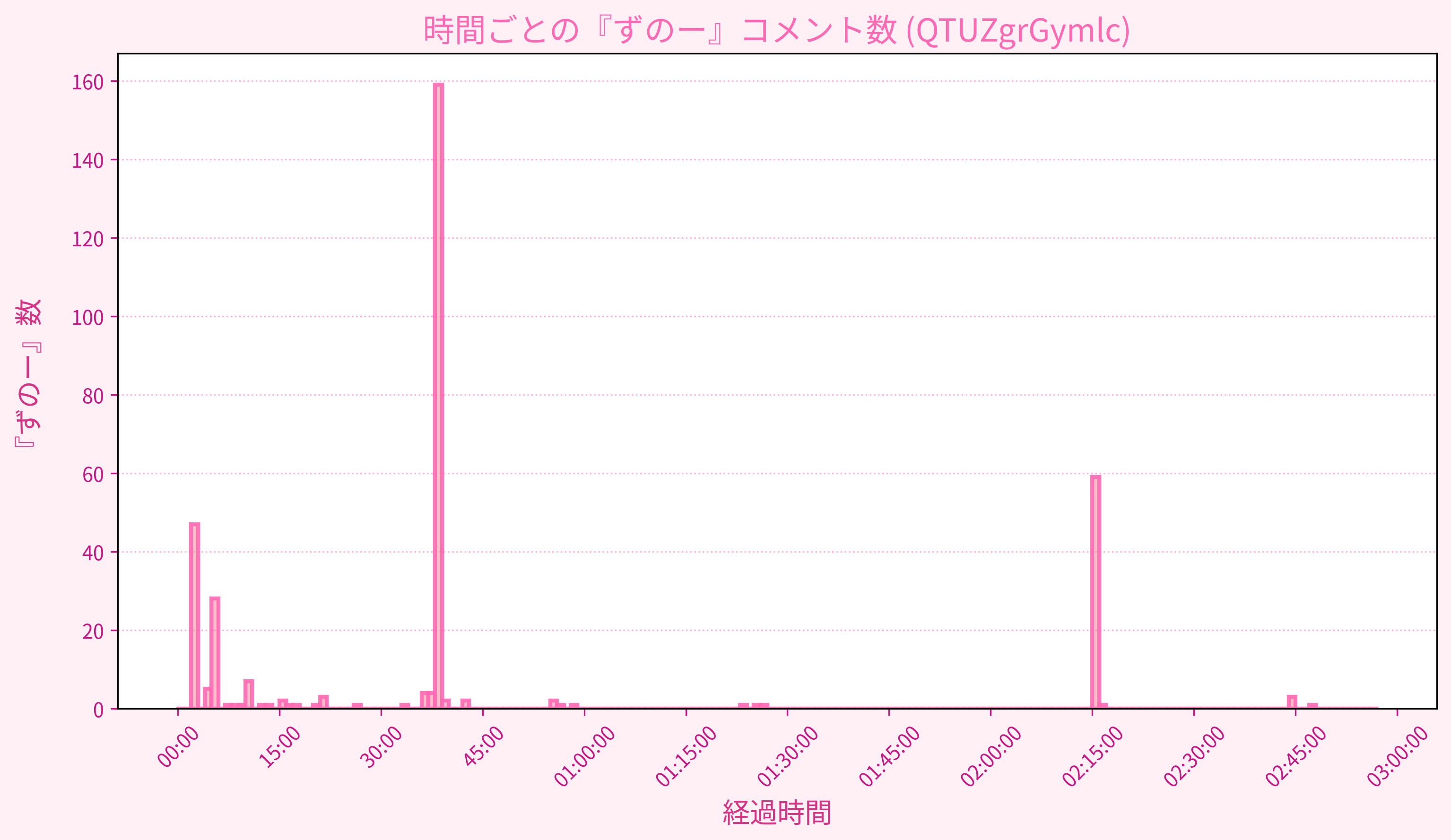 Graph for Video