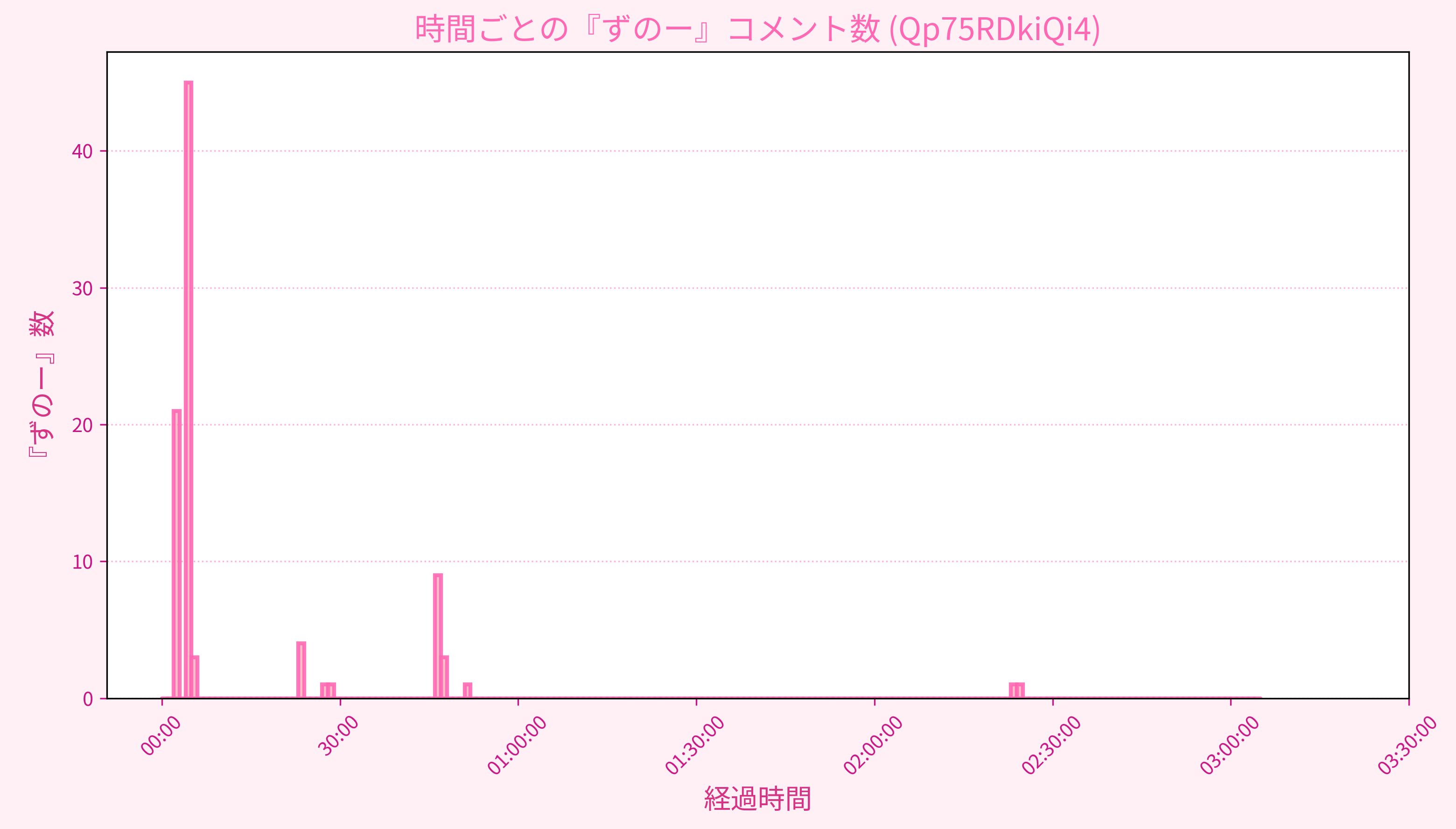 Graph for Video
